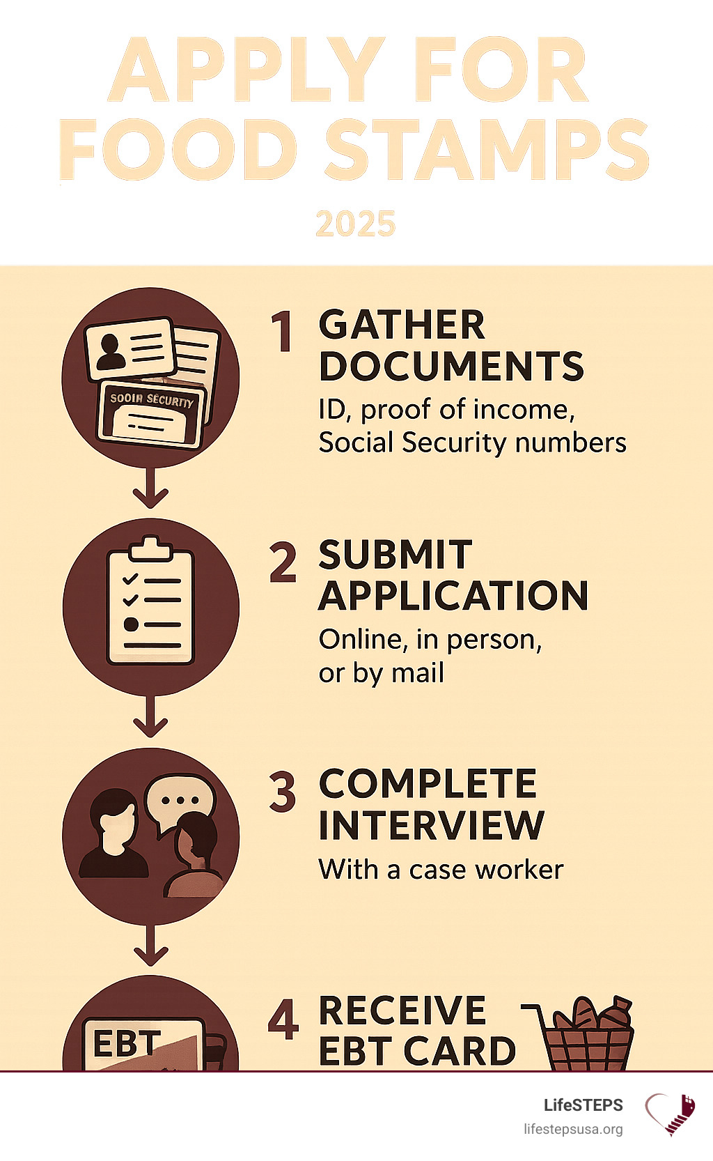 Detailed infographic showing the SNAP application process flow: starting with document gathering (ID, income proof, Social Security numbers), moving to application submission (online, in-person, or mail), then interview completion with case worker, and ending with EBT card receipt and grocery shopping capability - apply for food stamps infographic 