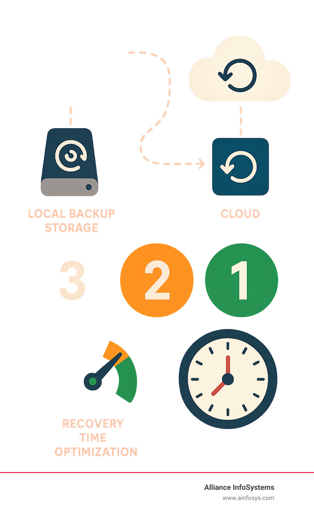 Comprehensive file server backup strategy showing local backup storage, cloud backup destinations, and the 3-2-1 backup rule with recovery time objectives - File server backup infographic Comprehensive file server backup strategy showing local backup storage, cloud backup destinations, and the 3-2-1 backup rule with recovery time objectives - File server backup infographic