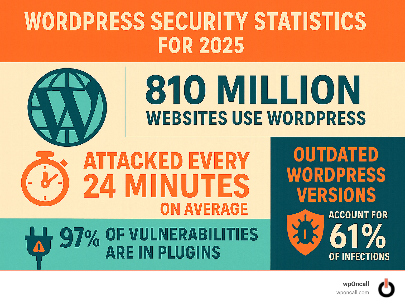 WordPress security audit service: 7 Steps to Avoid Hacks