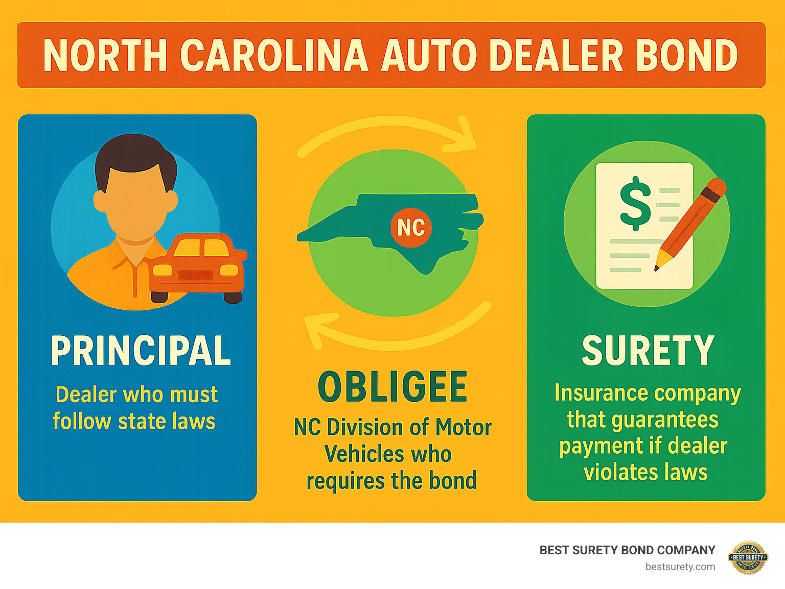 Infographic showing the three parties in a North Carolina auto dealer bond: Principal (the dealer who must follow state laws), Obligee (NC Division of Motor Vehicles who requires the bond), and Surety (the insurance company that guarantees payment if dealer violates laws) - north carolina auto dealer bond infographic Infographic showing the three parties in a North Carolina auto dealer bond: Principal (the dealer who must follow state laws), Obligee (NC Division of Motor Vehicles who requires the bond), and Surety (the insurance company that guarantees payment if dealer violates laws) - north carolina auto dealer bond infographic