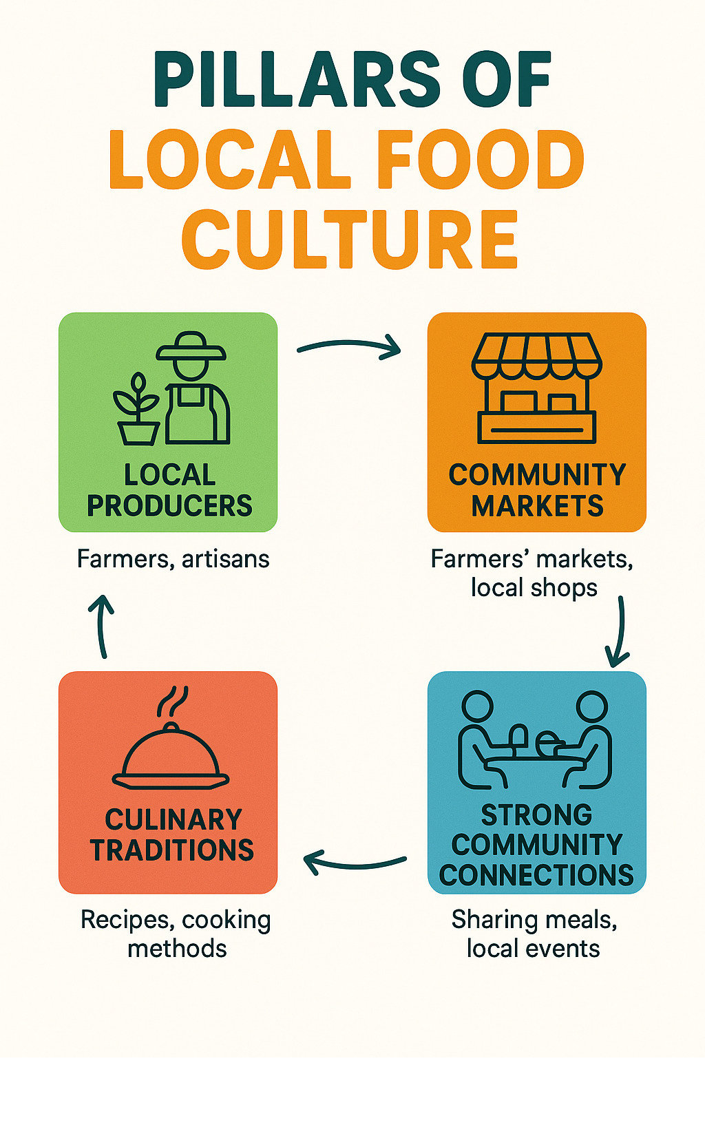 An infographic titled "Pillars of Local Food Culture" illustrating four interconnected pillars: "Local Producers" (farmers, artisans), "Community Markets" (farmers' markets, local shops), "Culinary Traditions" (recipes, cooking methods), and "Strong Community Connections" (sharing meals, local events). - Local food culture infographic 