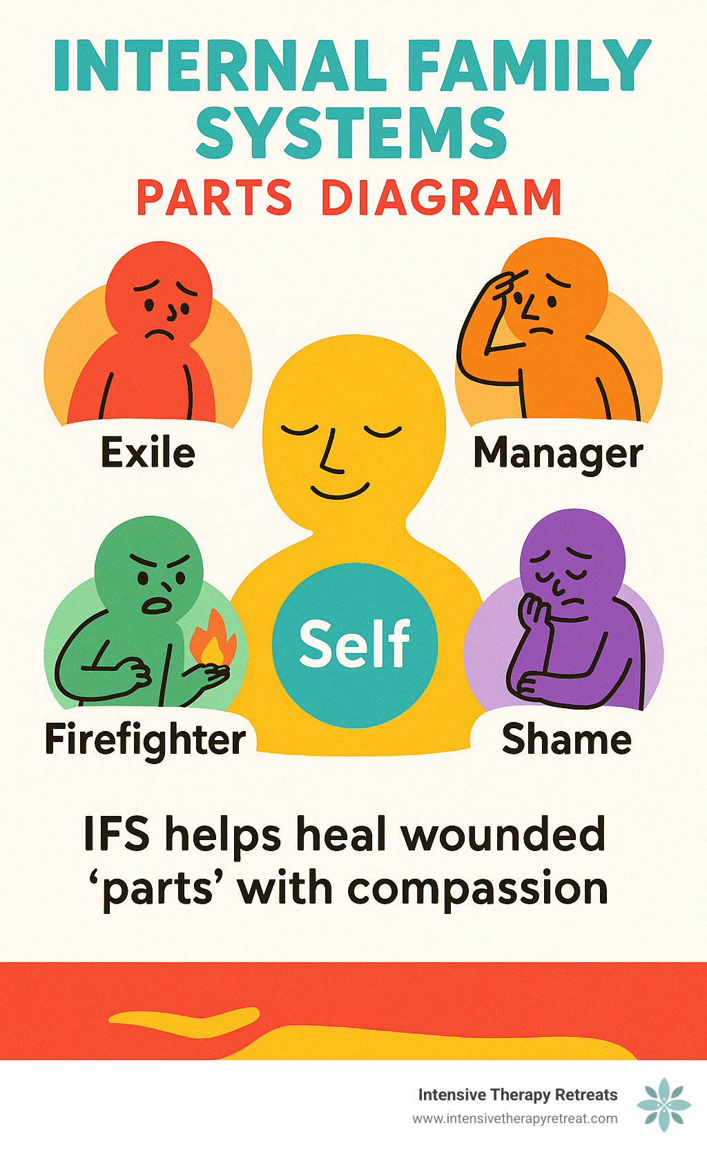internal family systems parts diagram - internal family systems therapy for shame and guilt infographic 