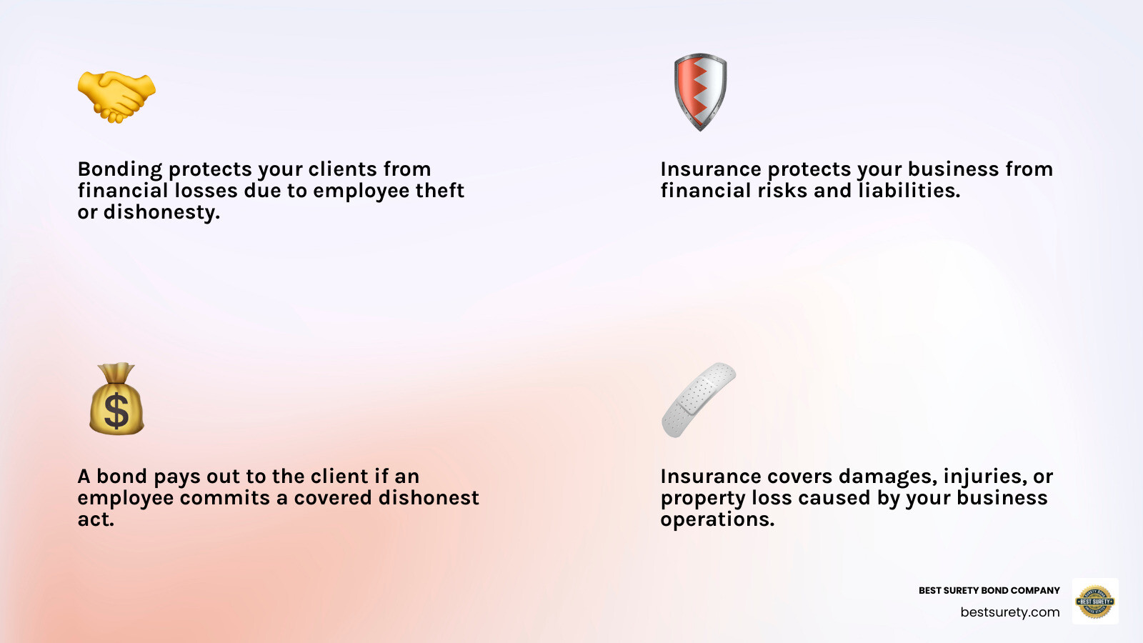 Infographic showing the essential steps to get bonded and insured for a cleaning service, distinguishing between bonding (protecting clients from employee theft) and insurance (protecting the business from accidents and liabilities), and listing key types of coverage needed. - how to get bonded and insured for a cleaning service infographic 4_facts_emoji_light-gradient
