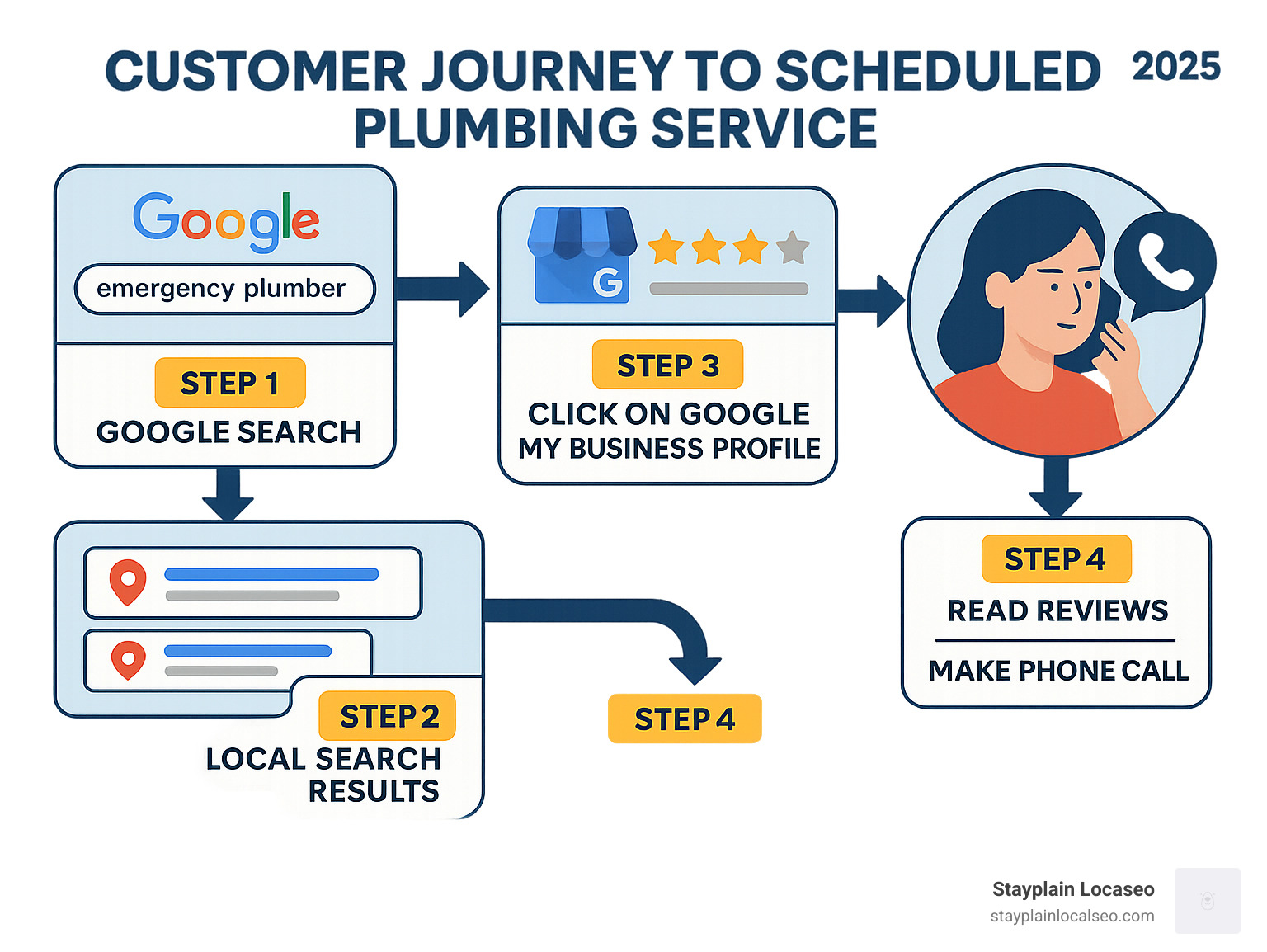 Infographic showing the customer journey from a Google search for emergency plumber to a scheduled service call, including steps like local search results, clicking on Google My Business profile, reading reviews, and making a phone call - plumber seo company infographic 
