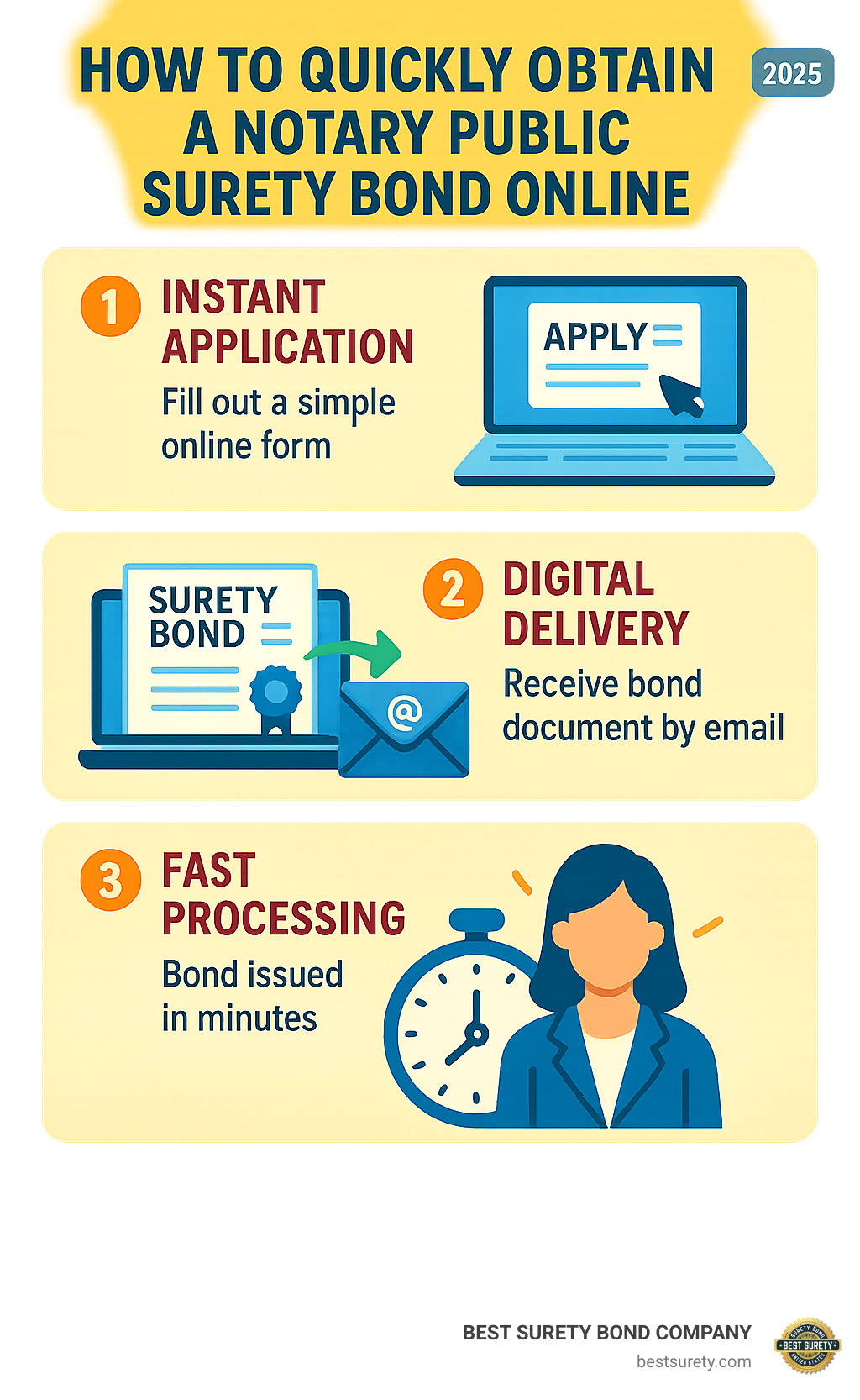 A step-by-step guide to quickly obtaining a notary public surety bond online, highlighting instant application, digital delivery, and fast processing for notary public surety bonds - notary public surety bond near me infographic 