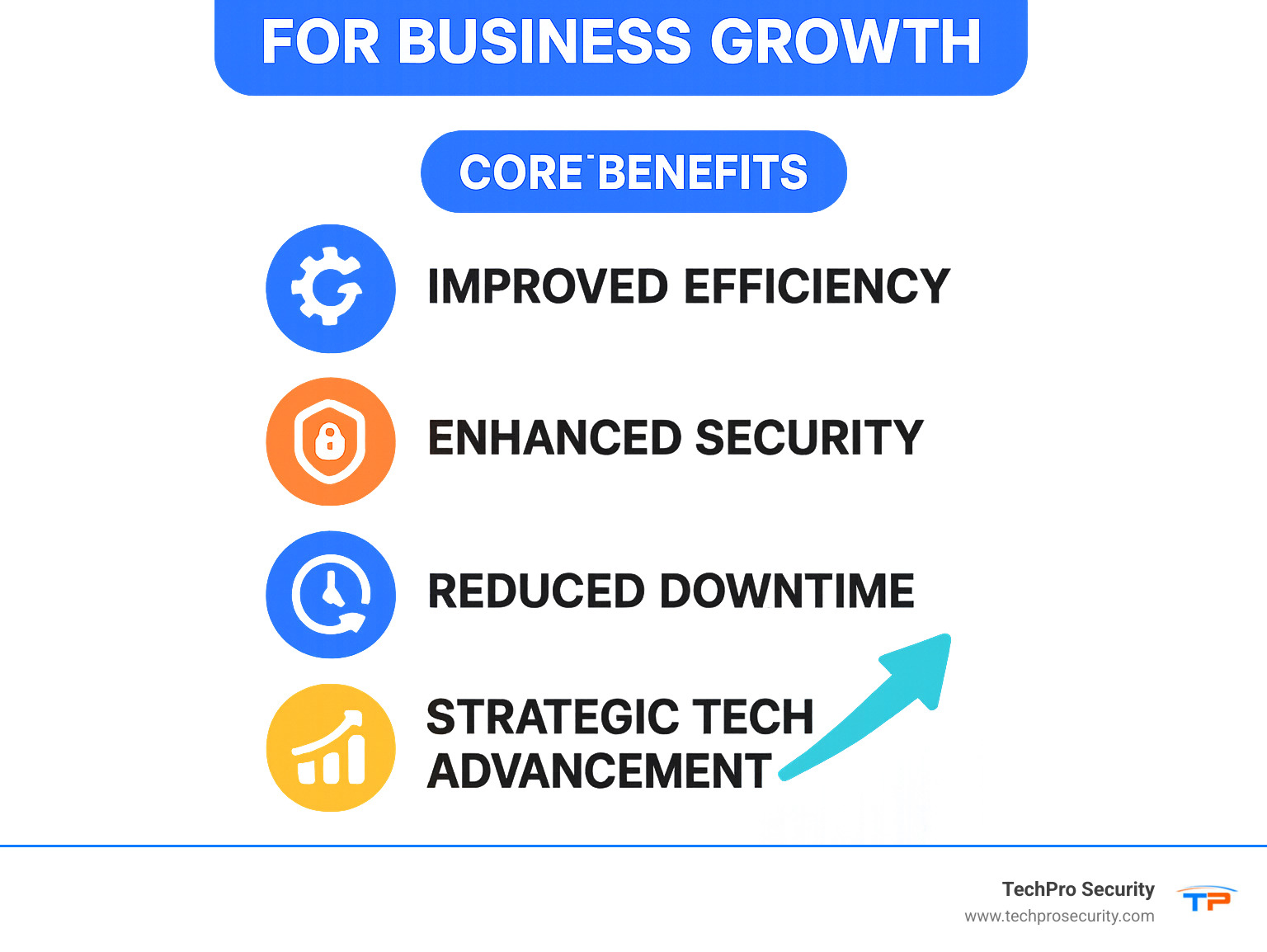 Infographic detailing the core benefits of IT services for business growth, including improved efficiency, improved security, reduced downtime, and strategic technological advancement. - IT services fort lauderdale infographic 