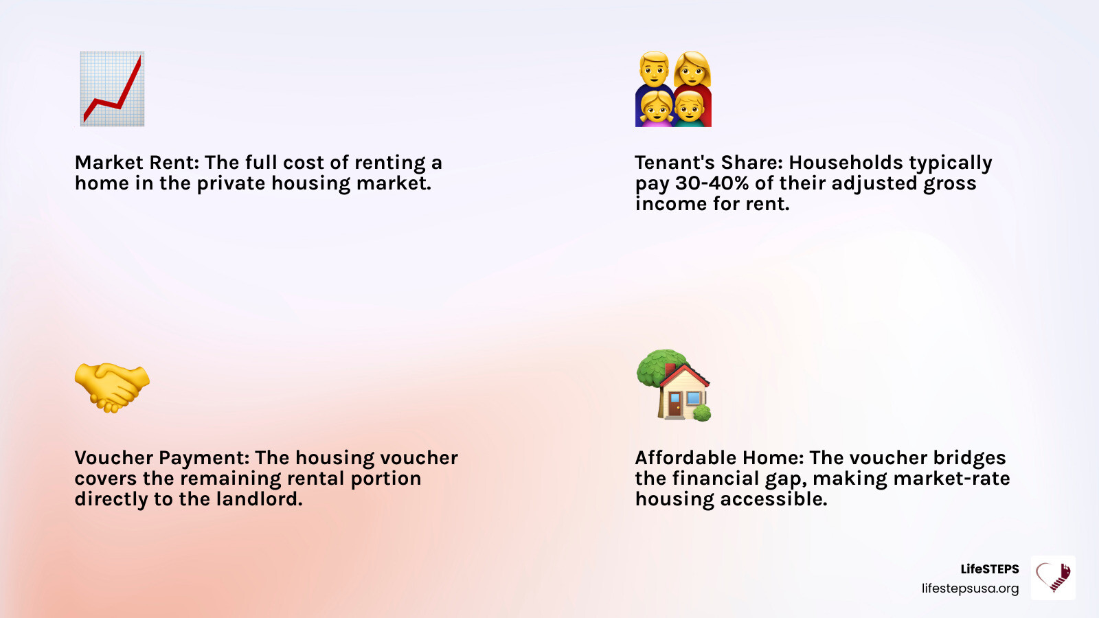 Infographic explaining how a housing voucher bridges the gap between affordable rent and market rates - housing voucher apartments near me infographic 4_facts_emoji_light-gradient