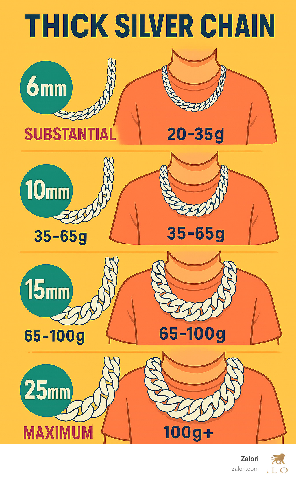 Infographic showing chain width comparison from 6mm to 25mm with visual examples of how each width appears when worn, including weight ranges and style recommendations for each thickness category - thick silver chain infographic Infographic showing chain width comparison from 6mm to 25mm with visual examples of how each width appears when worn, including weight ranges and style recommendations for each thickness category - thick silver chain infographic