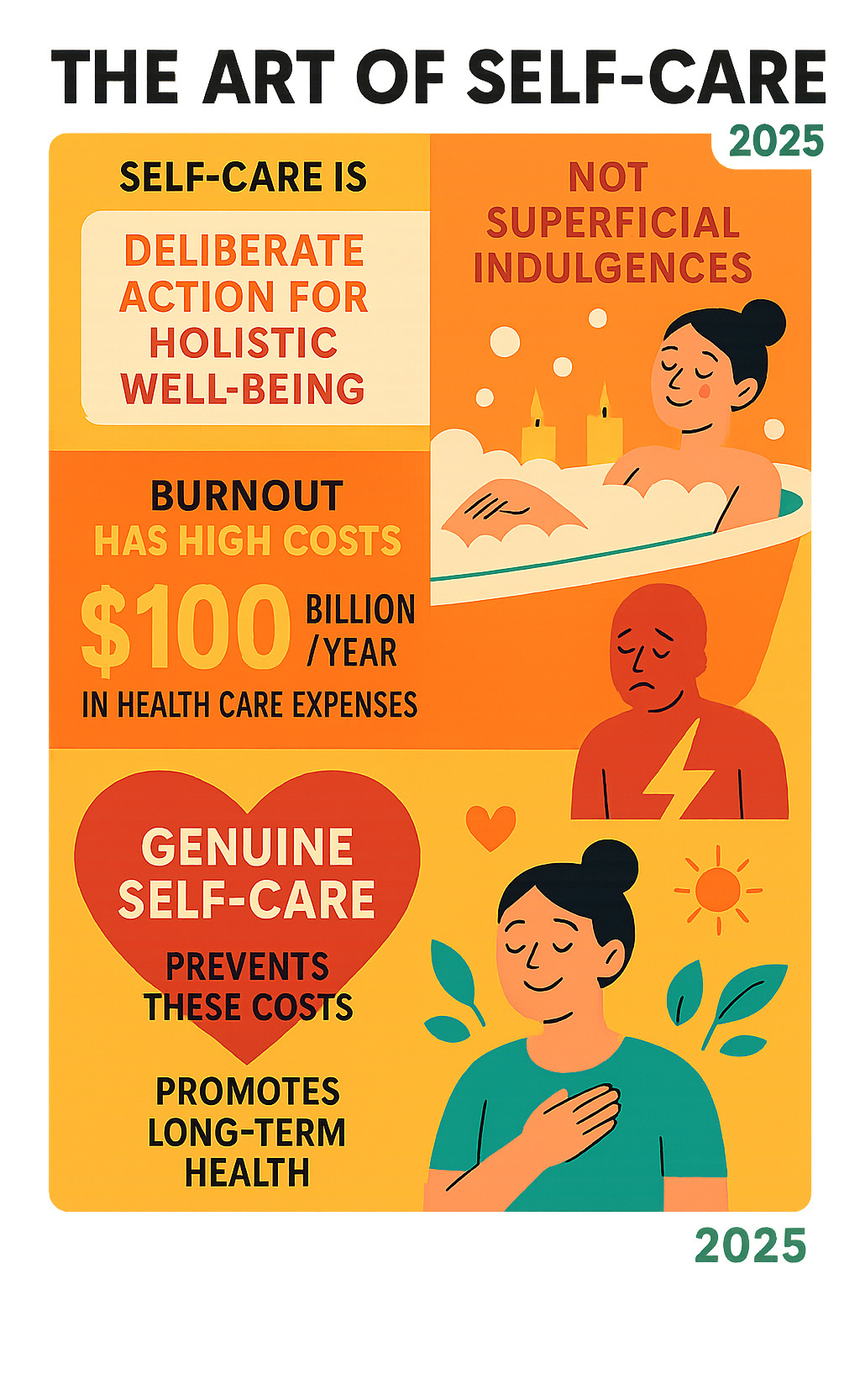 Detailed infographic explaining that self-care is deliberate action for holistic well-being, contrasting it with superficial indulgences, and highlighting the high financial and health costs of burnout, emphasizing that genuine self-care prevents these costs and fosters long-term health. - the art of self care infographic 