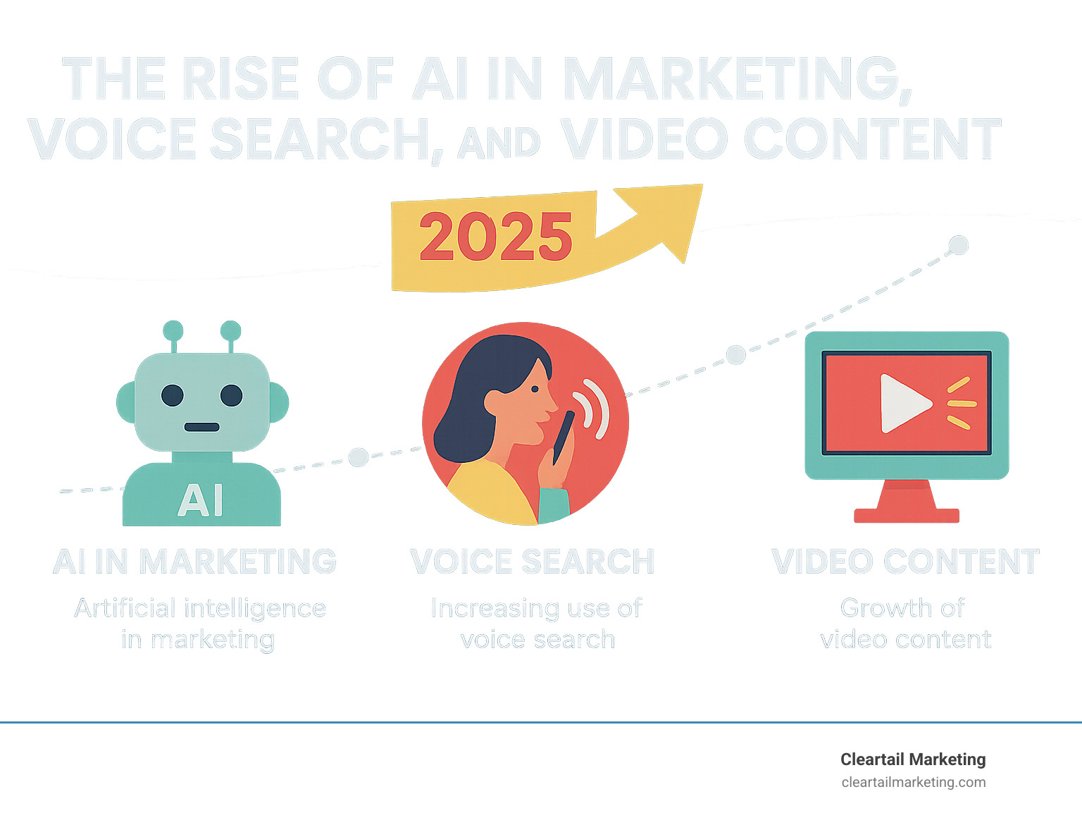 infographic showing the rise of AI in marketing, voice search, and video content - digital marketing firms in usa infographic 