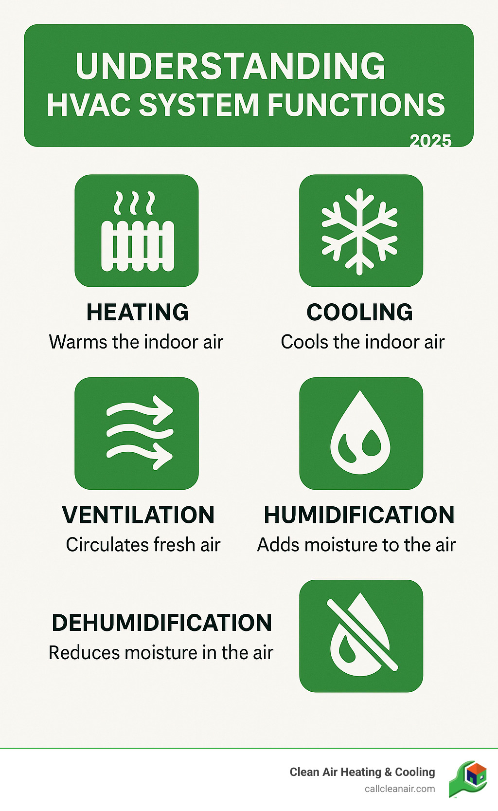 Infographic explaining HVAC system functions - hvac anacortes wa infographic 