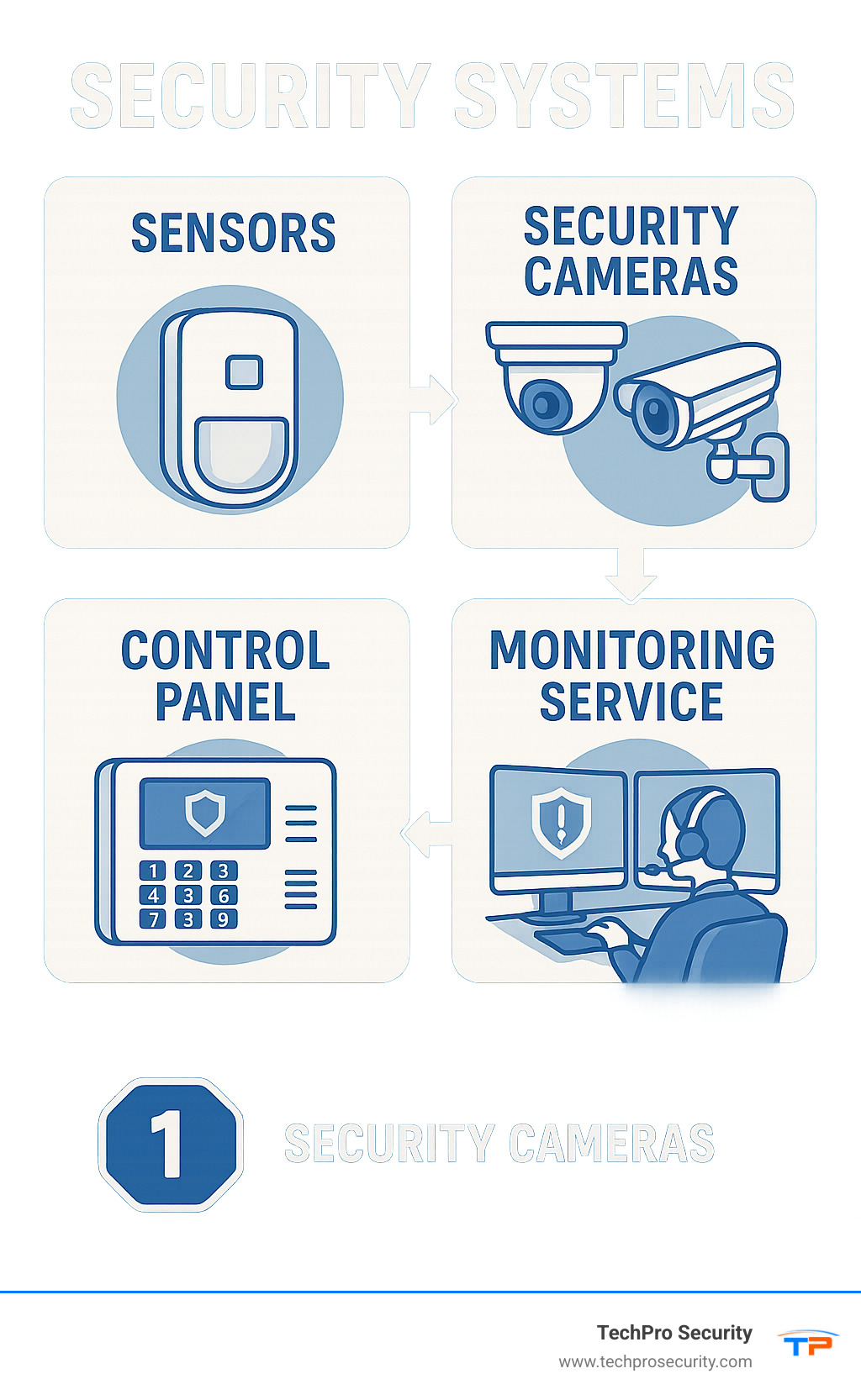 Infographic detailing the core components of a modern security system, including sensors for intrusion detection, various types of security cameras for visual monitoring, a central control panel for system management, and a professional monitoring station for 24/7 emergency response. - security systems boca raton infographic 