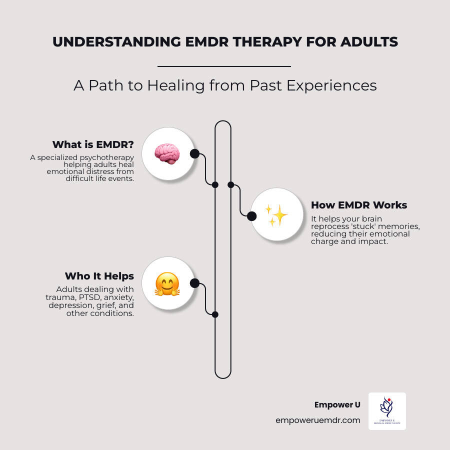 Infographic explaining EMDR therapy for adults, its purpose, and core benefits - EMDR therapy for adults infographic infographic-line-3-steps-neat_beige