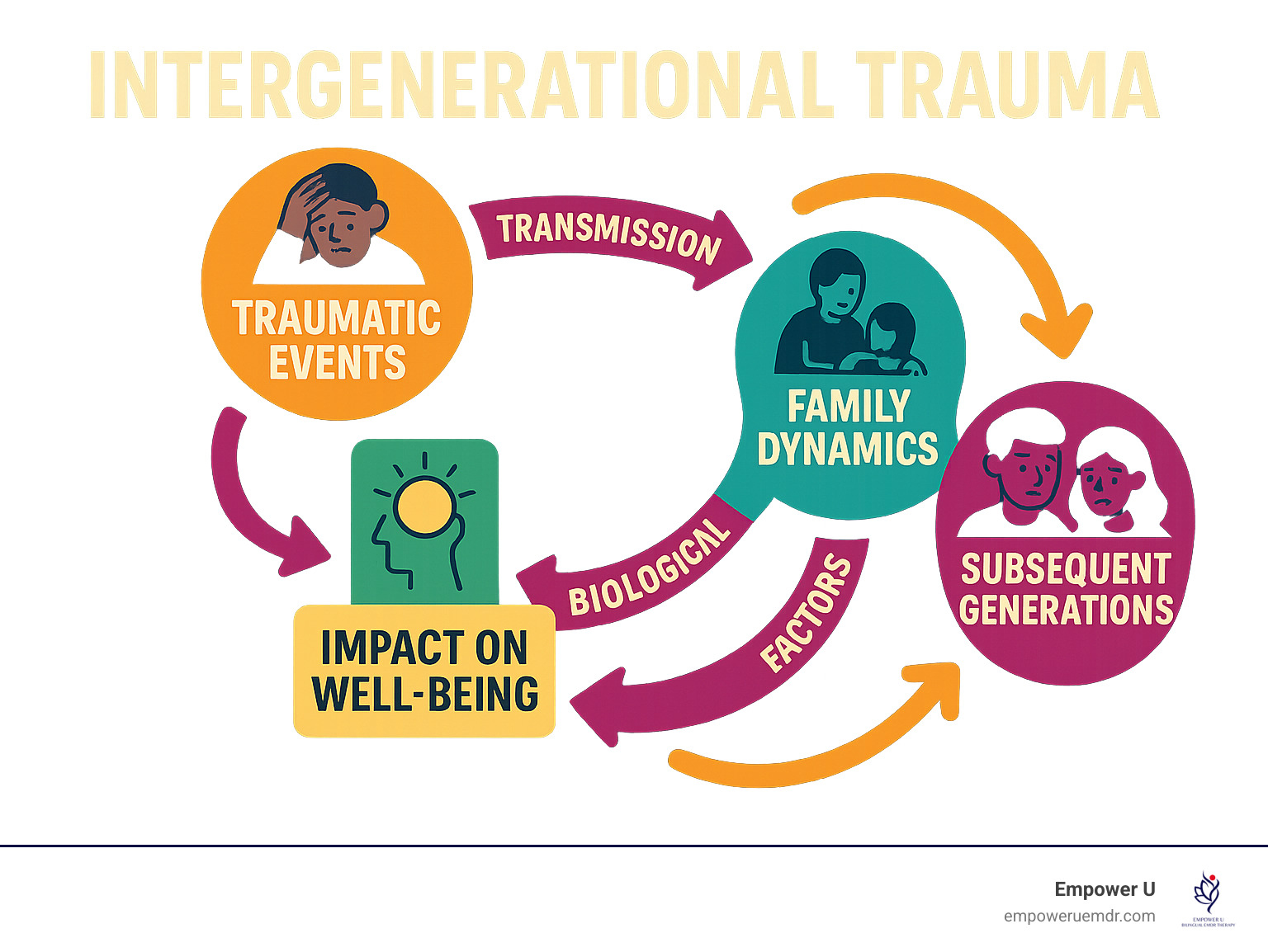 Infographic: Visualizing the cycle of intergenerational trauma, from original traumatic events to transmission through family dynamics and biological factors, and its impact on subsequent generations' well-being and inherited coping mechanisms - intergenerational trauma therapy infographic 