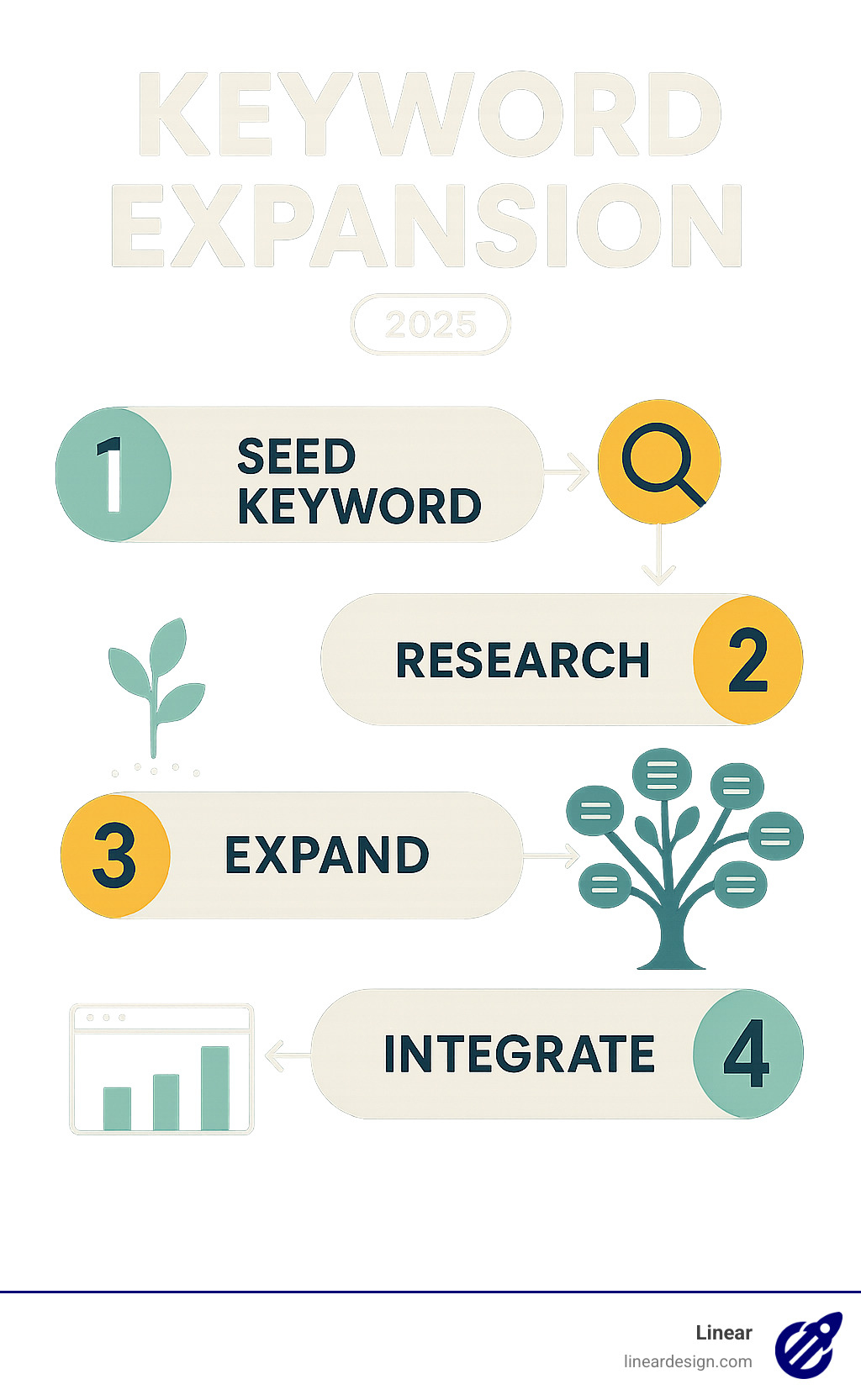Infographic illustrating the 4-step keyword expansion process from seed keyword to campaign integration - keyword expansion infographic 