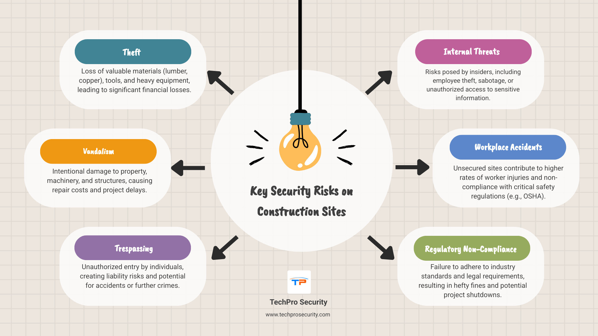 Infographic detailing the top 5 security risks for construction sites - construction site security infographic brainstorm-6-items
