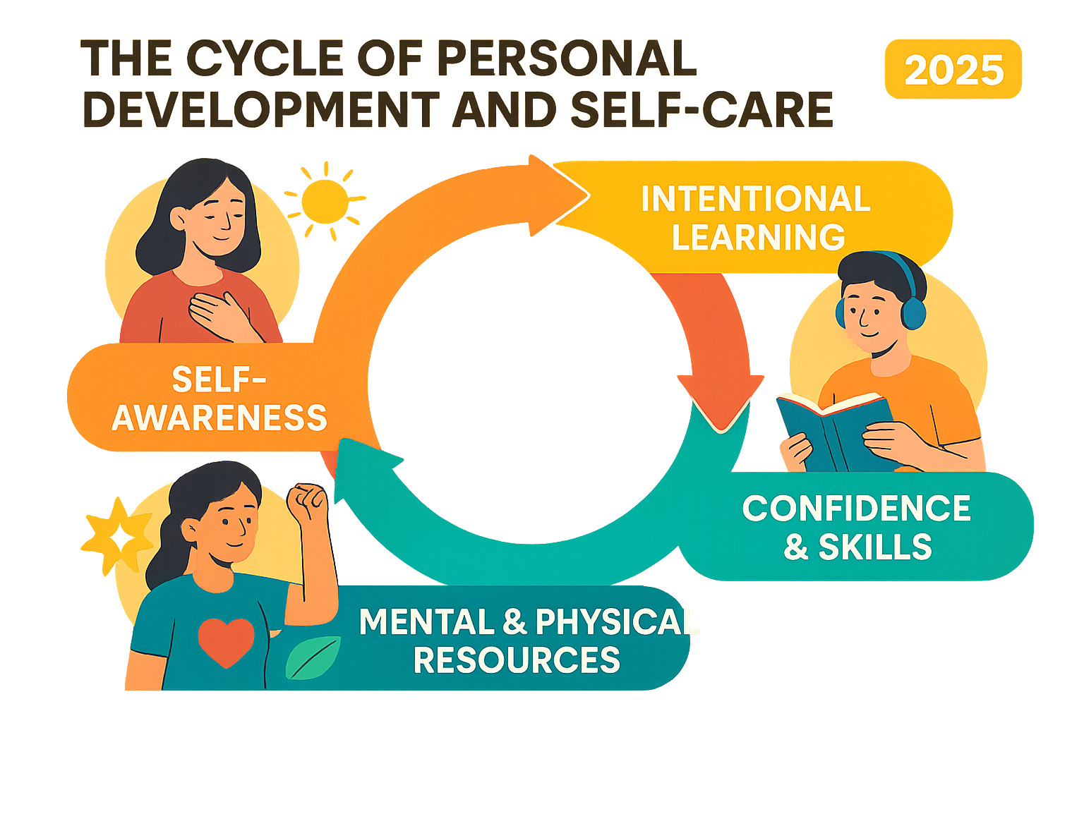 Detailed infographic showing the cycle of personal development and self-care: self-awareness leads to intentional learning, which builds confidence and skills, which creates energy for better self-care practices, which restores mental and physical resources, which enables deeper self-awareness and continued growth - personal development and self care infographic 