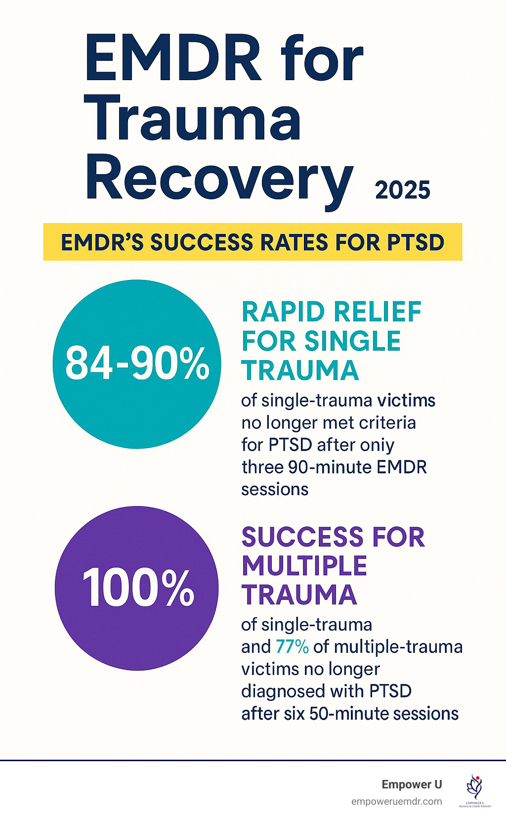 Infographic highlighting key statistics on EMDR's success rates for PTSD - emdr for trauma recovery infographic 