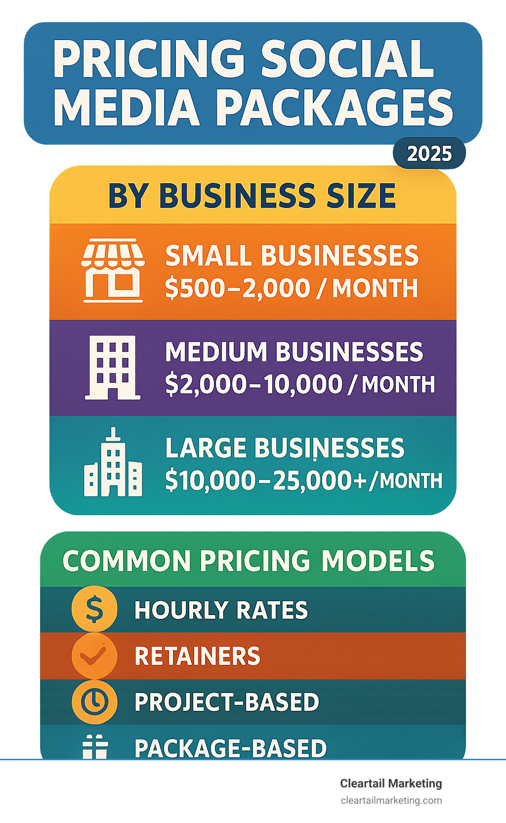 Infographic showing social media package pricing breakdown by business size, including small businesses at $500-2000 monthly, medium businesses at $2000-10000 monthly, and large businesses at $10000-25000+ monthly, with common pricing models including hourly rates, retainers, project-based and package-based options - pricing social media packages infographic 