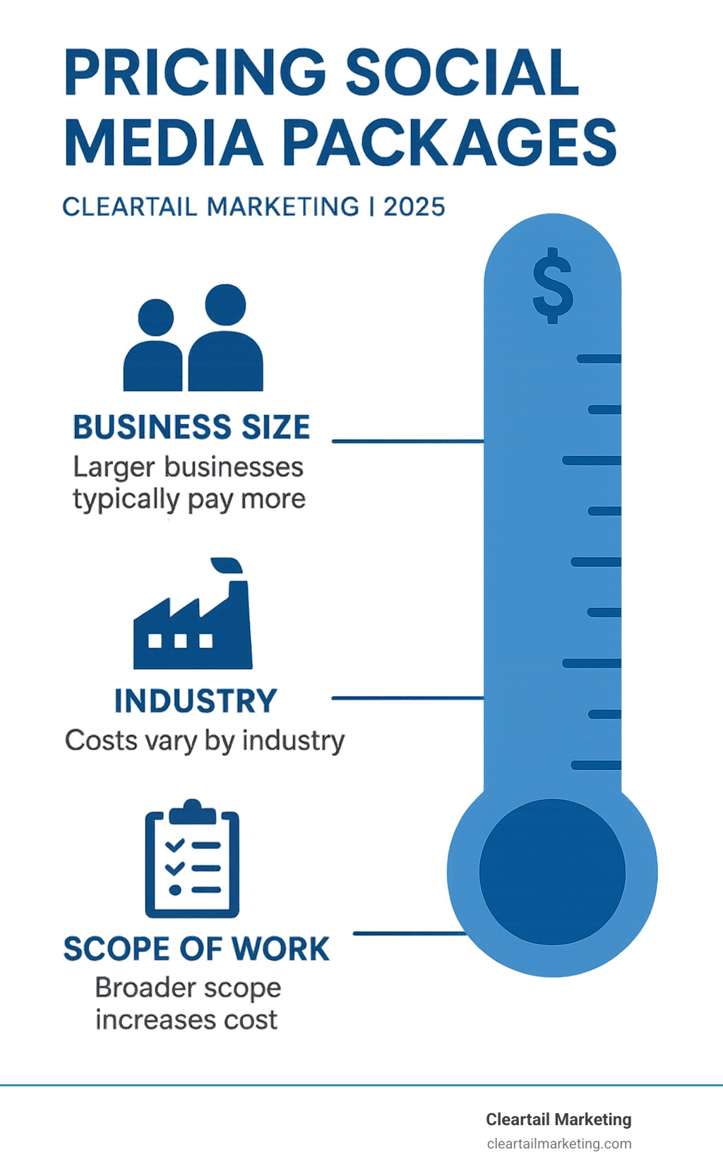 infographic showing factors like business size, industry, and scope of work influencing a price scale - pricing social media packages infographic 