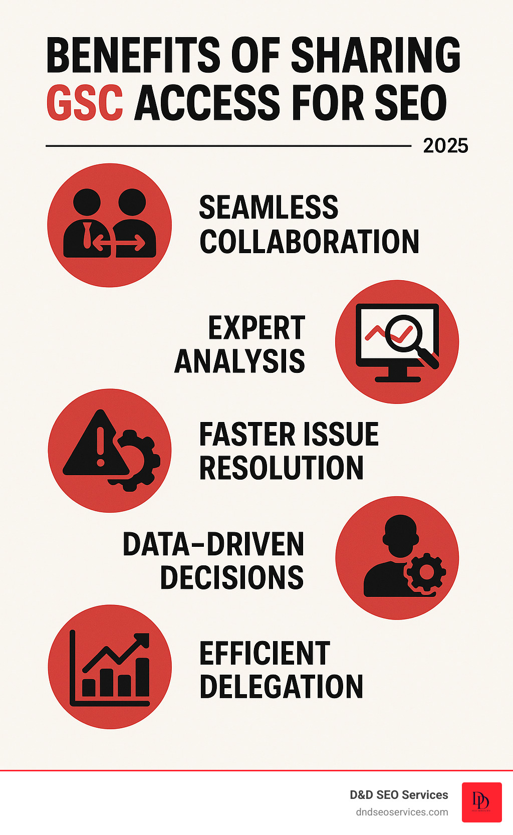 Infographic explaining the key benefits of sharing GSC access for improved SEO, including seamless collaboration with agencies and team members, expert analysis of website performance data, faster identification and resolution of technical SEO issues, data-driven decision-making for content and marketing strategies, and efficient delegation of SEO tasks to specialized professionals. - HOW TO GRANT ACCESS TO YOUR GOOGLE SEARCH CONSOLE PROPERTY infographic Infographic explaining the key benefits of sharing GSC access for improved SEO, including seamless collaboration with agencies and team members, expert analysis of website performance data, faster identification and resolution of technical SEO issues, data-driven decision-making for content and marketing strategies, and efficient delegation of SEO tasks to specialized professionals. - HOW TO GRANT ACCESS TO YOUR GOOGLE SEARCH CONSOLE PROPERTY infographic