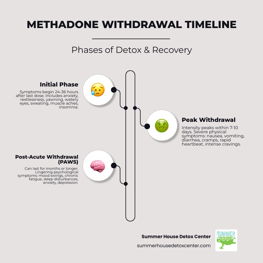 Detailed infographic showing methadone's effect on brain opioid receptors, the development of physical dependence over time, and the withdrawal timeline from initial symptoms through post-acute withdrawal syndrome - methadone detox symptoms infographic infographic-line-3-steps-neat_beige