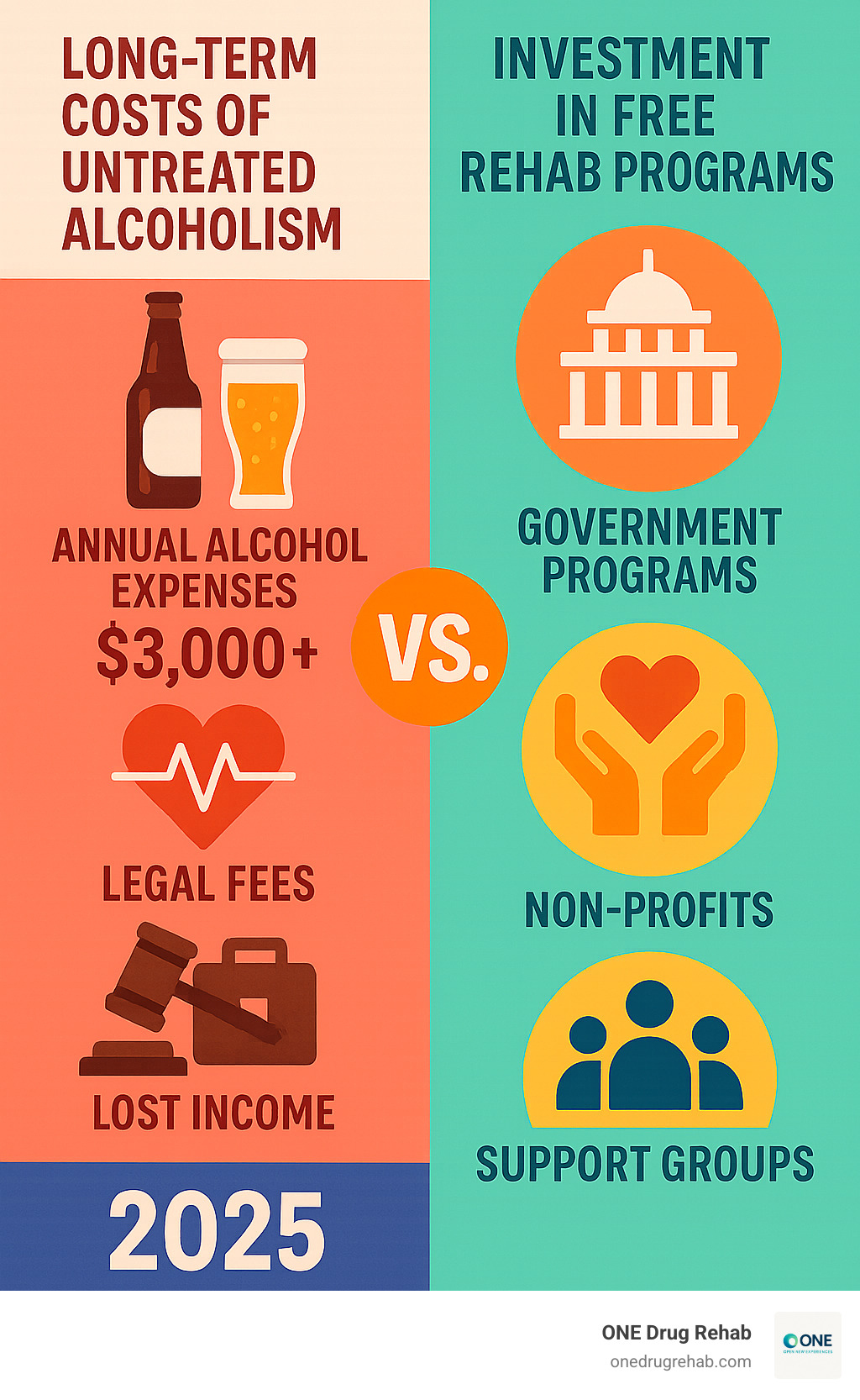Infographic comparing long-term costs of untreated alcoholism versus investment in free rehab programs, showing annual alcohol expenses, health complications, legal fees, and lost income against available no-cost treatment options including government programs, non-profits, and support groups - free alcohol rehab infographic 