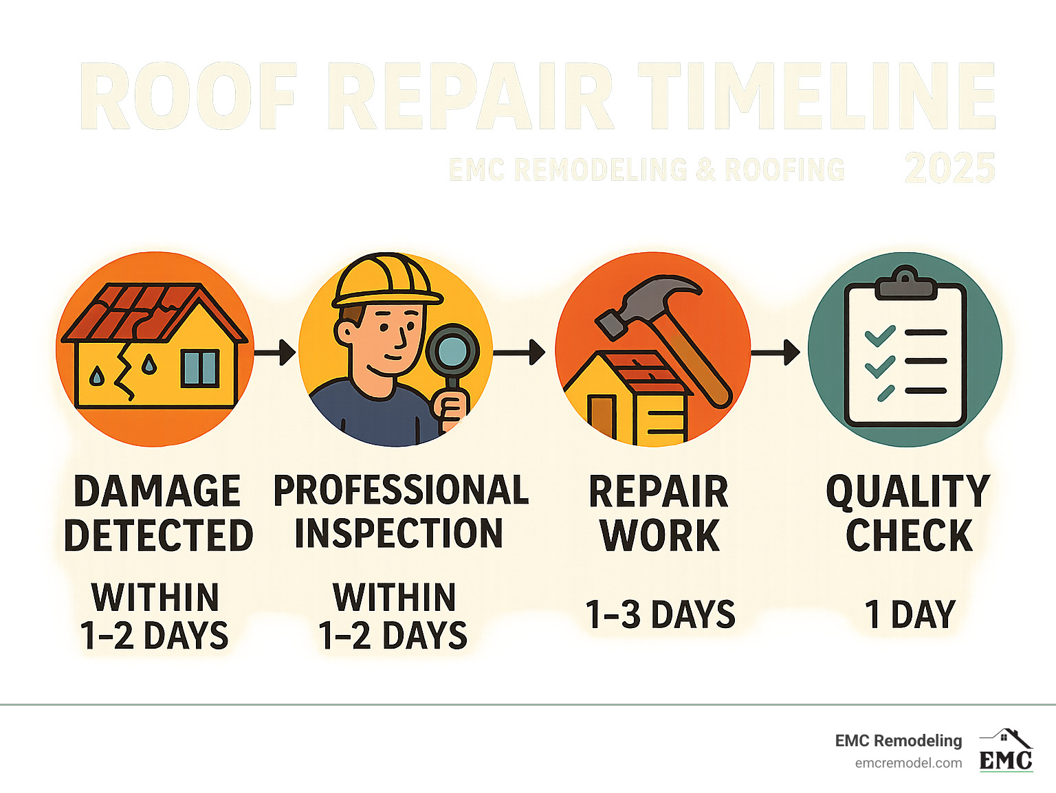 Infographic showing roof repair timeline from initial damage detection through professional inspection, repair work, and final quality check with typical timeframes for each stage - roof repair service infographic 