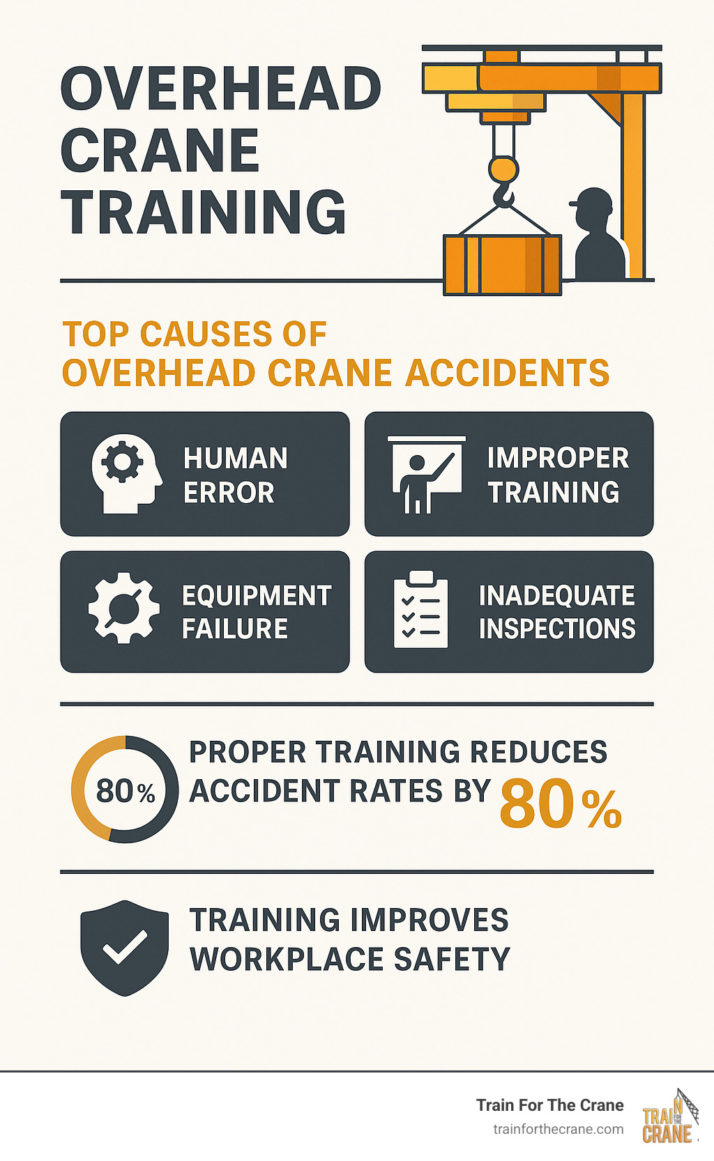 Infographic showing the top causes of overhead crane accidents including human error, improper training, equipment failure, and inadequate inspections, alongside statistics on how proper training reduces accident rates and improves workplace safety - overhead crane training infographic Infographic showing the top causes of overhead crane accidents including human error, improper training, equipment failure, and inadequate inspections, alongside statistics on how proper training reduces accident rates and improves workplace safety - overhead crane training infographic