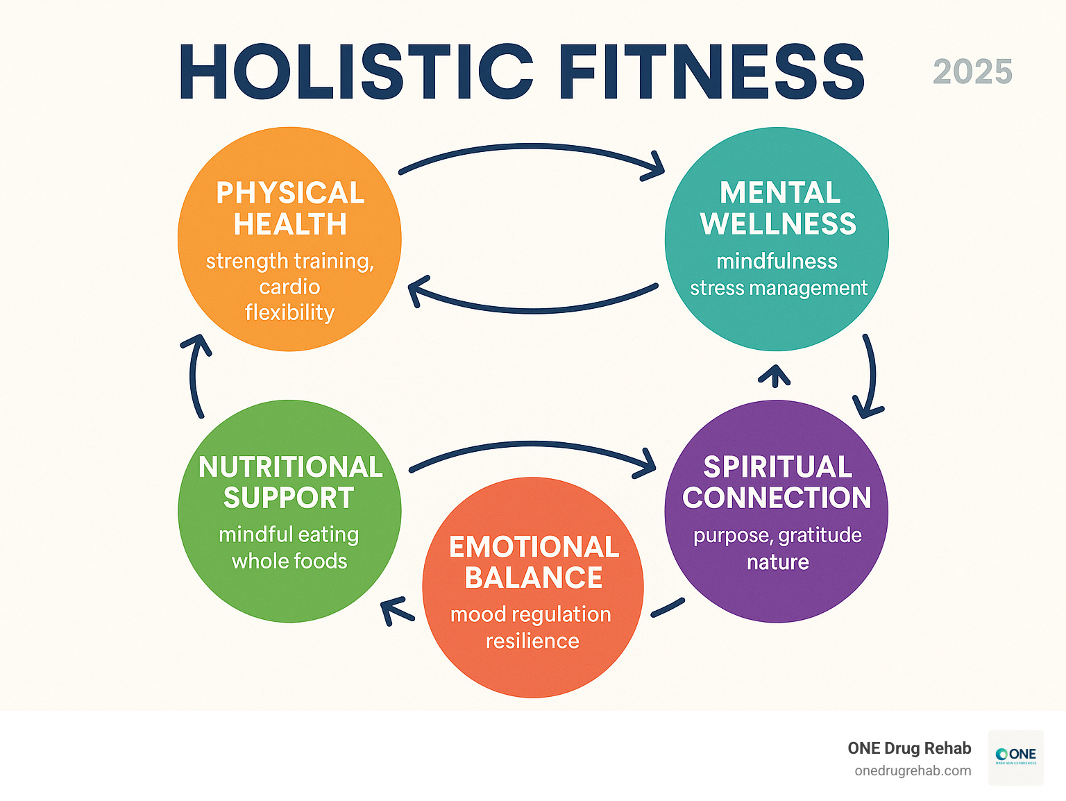 Infographic showing the five interconnected pillars of holistic fitness: Physical Health (strength training, cardio, flexibility), Mental Wellness (mindfulness, stress management), Emotional Balance (mood regulation, resilience), Spiritual Connection (purpose, gratitude, nature), and Nutritional Support (mindful eating, whole foods), with arrows connecting each pillar to show their interdependence - holistic fitness programs infographic 