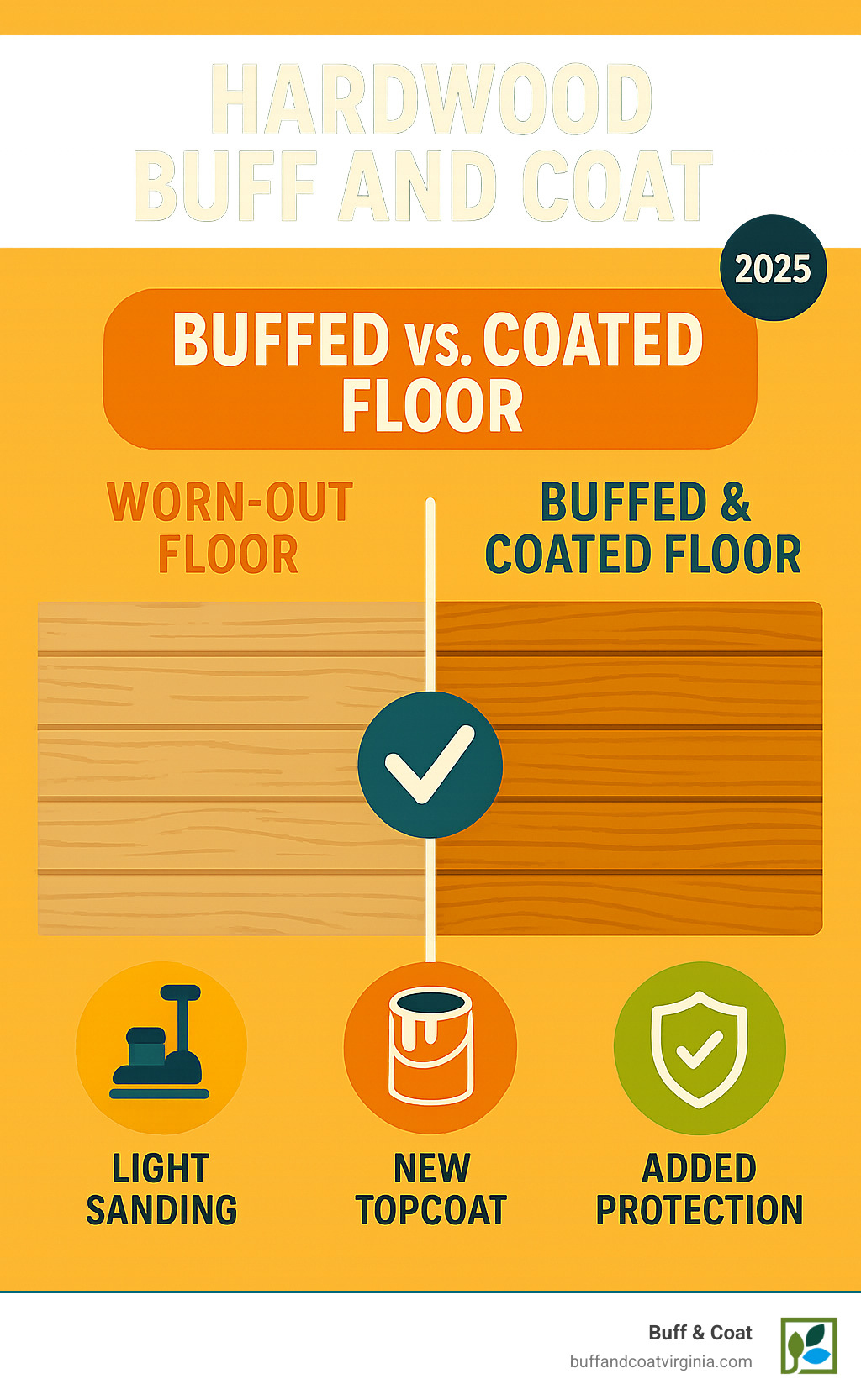 Infographic explaining the difference between a worn-out floor and a buffed and coated floor - hardwood buff and coat infographic Infographic explaining the difference between a worn-out floor and a buffed and coated floor - hardwood buff and coat infographic