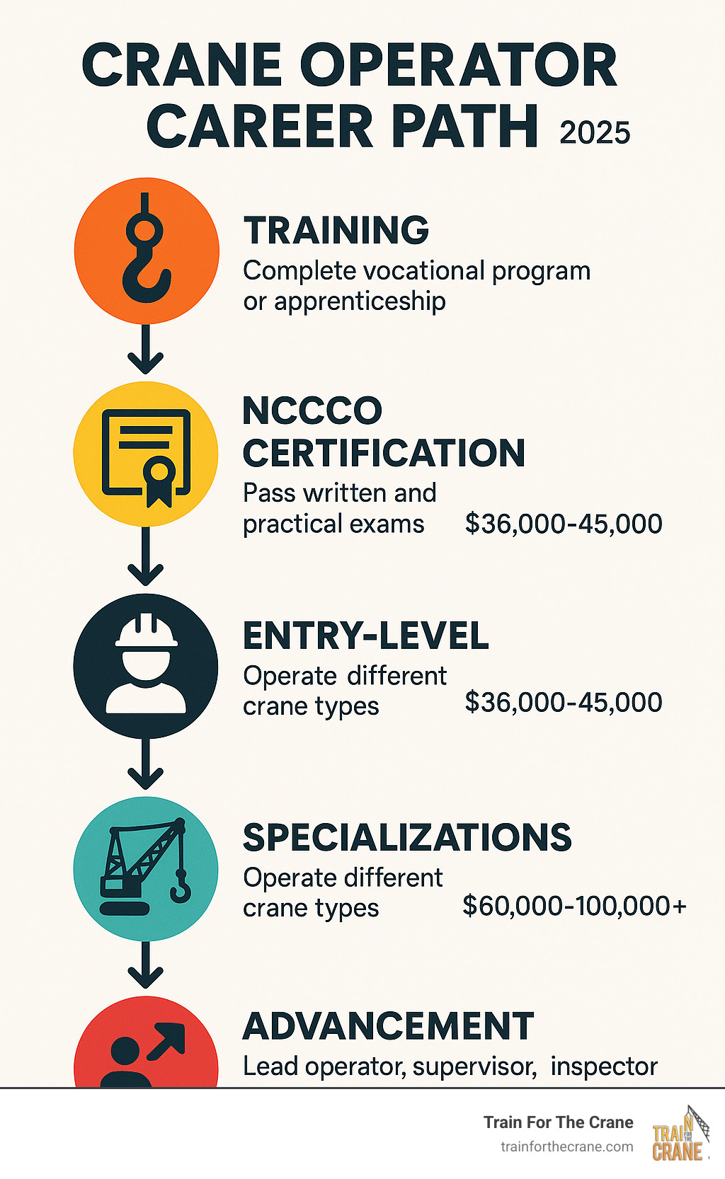 Detailed infographic showing the complete crane operator career progression from initial training through NCCCO certification to various specialization paths and advancement opportunities, including salary ranges at each level - crane operator career path infographic 