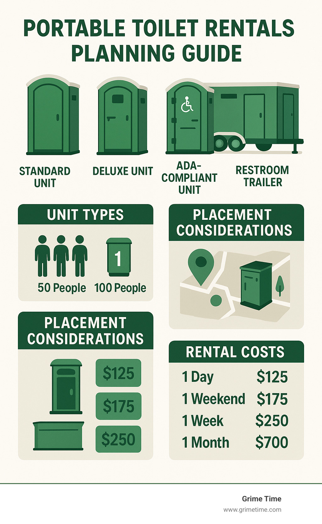 Infographic showing portable toilet rental planning guide with unit types, recommended quantities per number of people, placement considerations, and typical rental costs for different durations - Portable toilet rentals infographic 