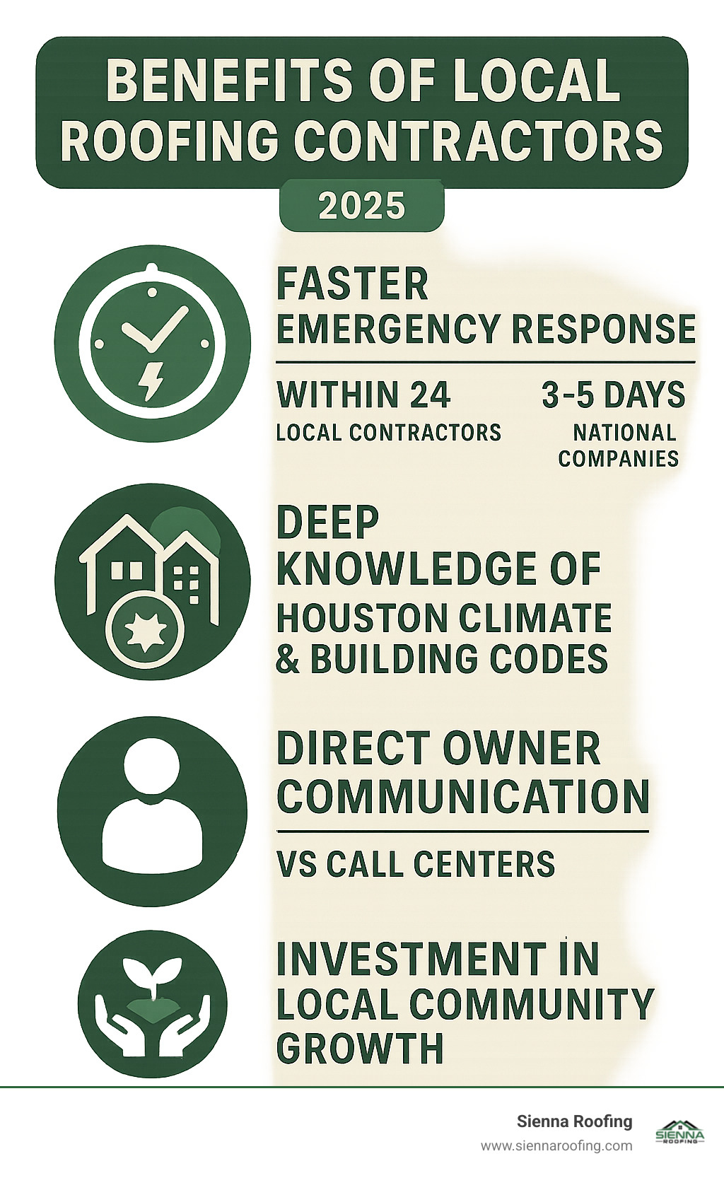 Infographic showing benefits of local roofing contractors: faster emergency response within 24 hours vs 3-5 days for national companies, deep knowledge of Houston climate and building codes, direct owner communication vs call centers, and investment in local community growth - local roofing and restoration infographic 