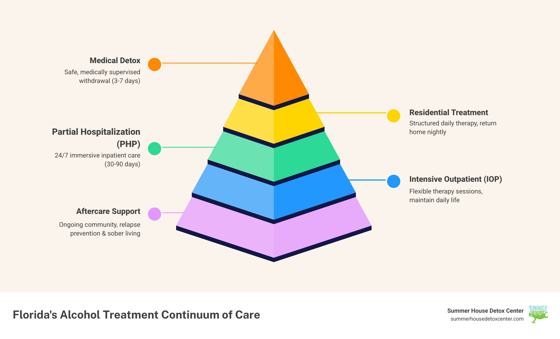 Comprehensive infographic showing Florida's alcohol treatment continuum of care, including medical detox (3-7 days), residential treatment (30-90 days), partial hospitalization programs, intensive outpatient programs, and aftercare support, with icons representing each level and arrows showing progression through treatment phases - alcohol treatment centers in florida infographic pyramid-hierarchy-5-steps