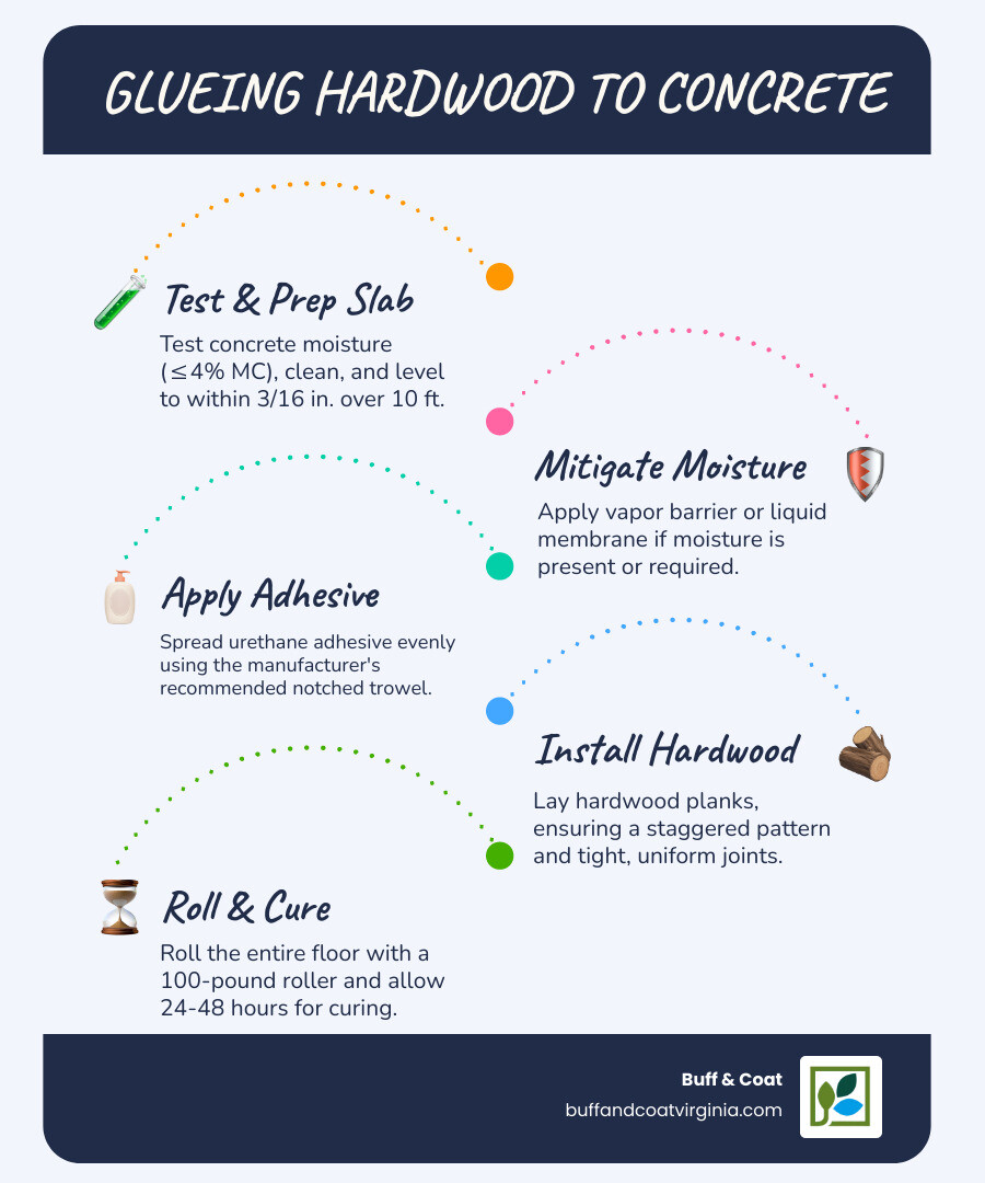 Infographic showing the complete process of glueing hardwood to concrete: Step 1 - Test concrete moisture levels with meter, Step 2 - Clean and level concrete surface, Step 3 - Apply vapor barrier if needed, Step 4 - Spread urethane adhesive with notched trowel, Step 5 - Install hardwood planks in staggered pattern, Step 6 - Roll floor with 100-pound roller, Step 7 - Allow 24-48 hours curing time - glueing hardwood to concrete infographic infographic-line-5-steps-blues-accent_colors Infographic showing the complete process of glueing hardwood to concrete: Step 1 - Test concrete moisture levels with meter, Step 2 - Clean and level concrete surface, Step 3 - Apply vapor barrier if needed, Step 4 - Spread urethane adhesive with notched trowel, Step 5 - Install hardwood planks in staggered pattern, Step 6 - Roll floor with 100-pound roller, Step 7 - Allow 24-48 hours curing time - glueing hardwood to concrete infographic infographic-line-5-steps-blues-accent_colors