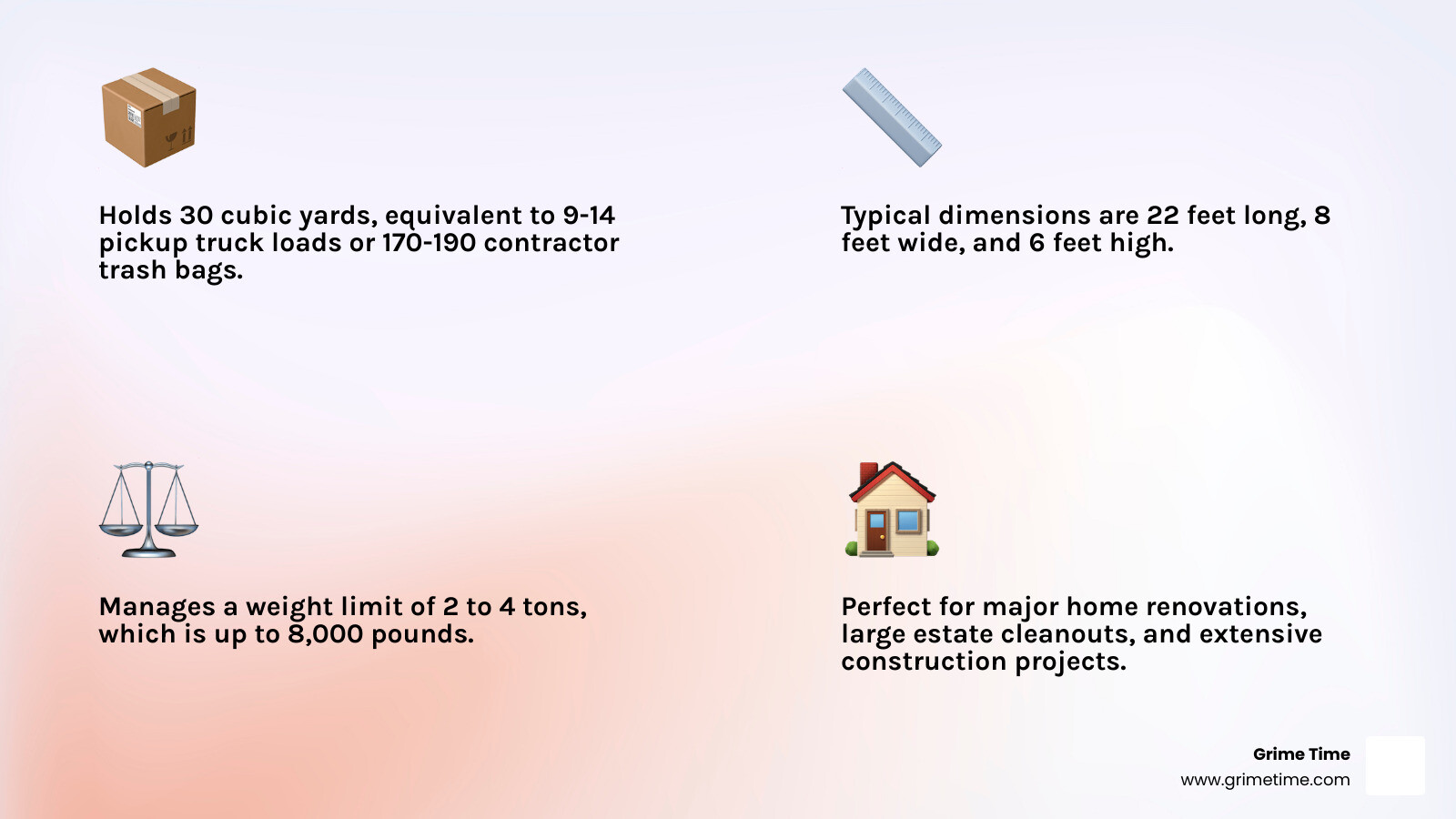 Detailed infographic showing 30 cubic yards of waste capacity - equivalent to 9-14 pickup truck loads, 170-190 contractor trash bags, typical dimensions of 22 feet long by 8 feet wide by 6 feet high, and common project types including major home renovations, construction debris, large cleanouts, and storm cleanup - 30 yard dumpster rental infographic 4_facts_emoji_light-gradient