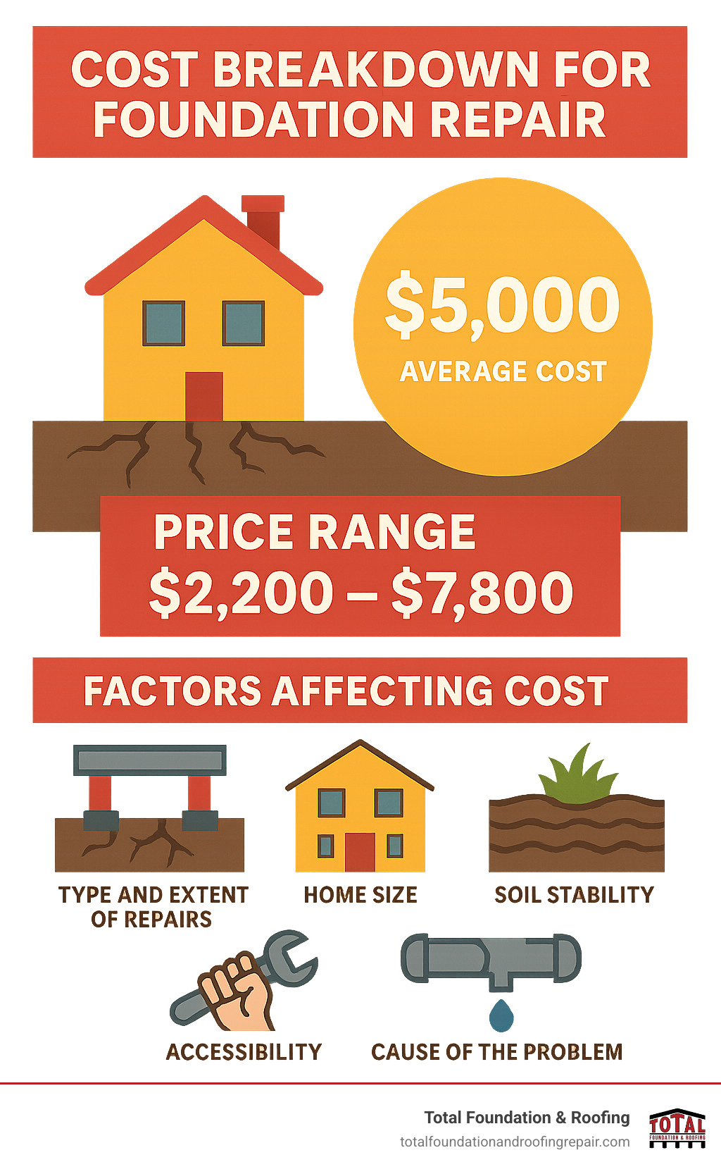 Cost breakdown for foundation repair - foundation contractors near me infographic 