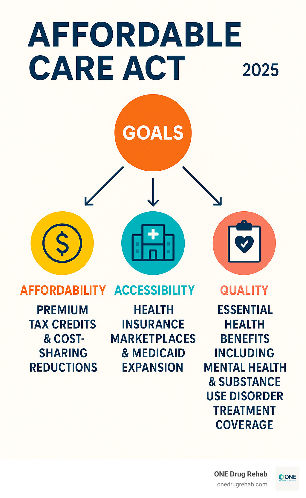 Infographic showing the three core goals of the ACA: Affordability through premium tax credits and cost-sharing reductions, Accessibility through Health Insurance Marketplaces and Medicaid expansion, and Quality through Essential Health Benefits including mental health and substance use disorder treatment coverage - affordable care act infographic Infographic showing the three core goals of the ACA: Affordability through premium tax credits and cost-sharing reductions, Accessibility through Health Insurance Marketplaces and Medicaid expansion, and Quality through Essential Health Benefits including mental health and substance use disorder treatment coverage - affordable care act infographic
