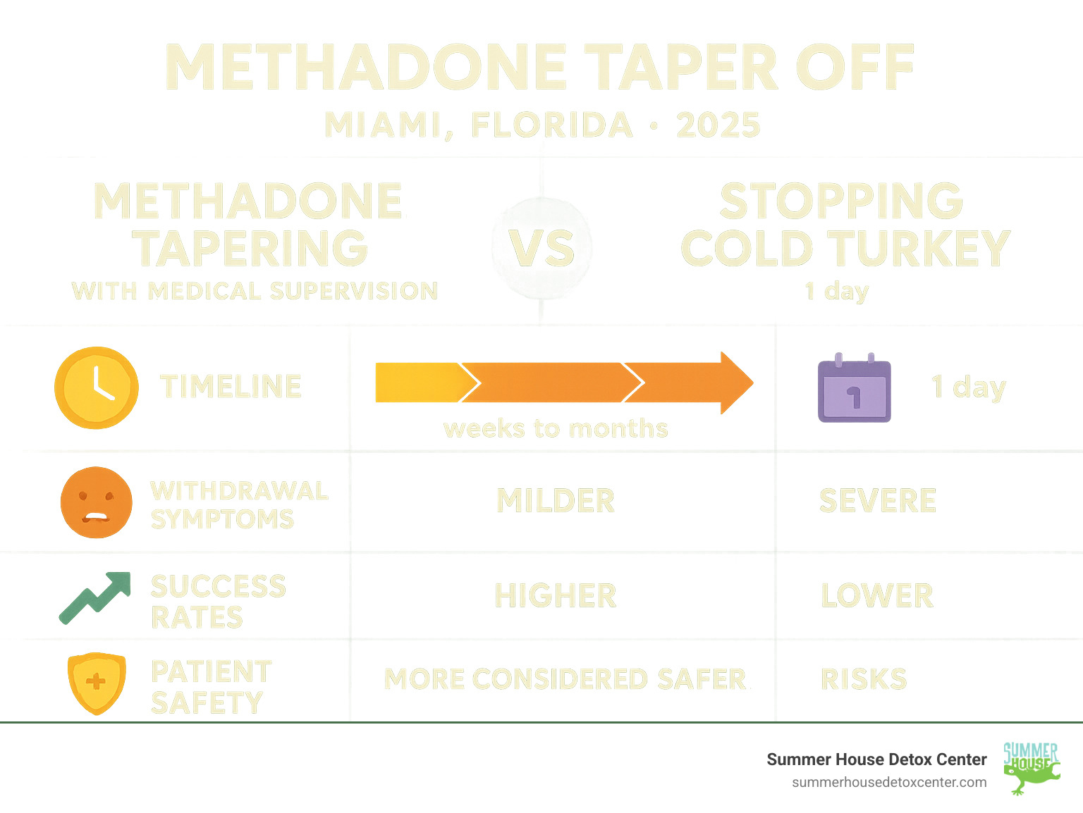 Infographic showing a comparison between gradual methadone tapering with medical supervision versus stopping cold turkey, including timeline differences, withdrawal symptom severity, success rates, and safety considerations for patients in Miami, Florida - methadone taper off infographic 