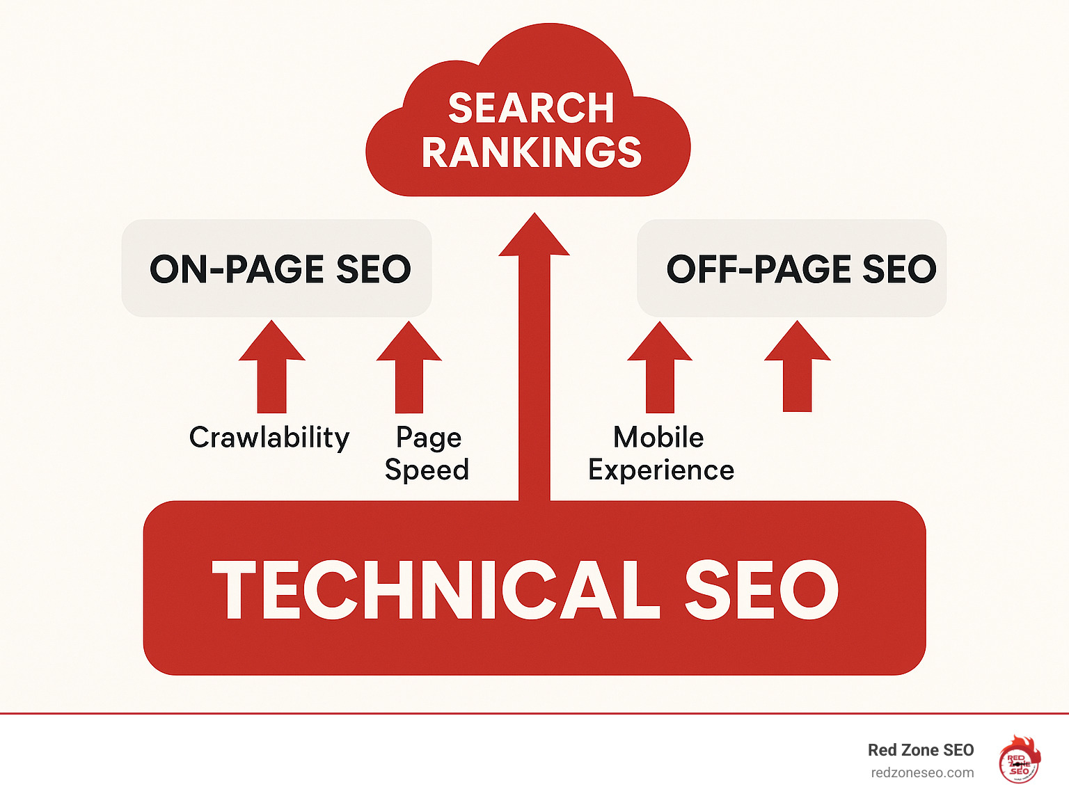 Infographic showing technical SEO as the foundation layer supporting on-page SEO and off-page SEO, with arrows indicating how technical issues affect crawlability, indexability, page speed, mobile experience, and overall search rankings - why is a technical seo audit important infographic 