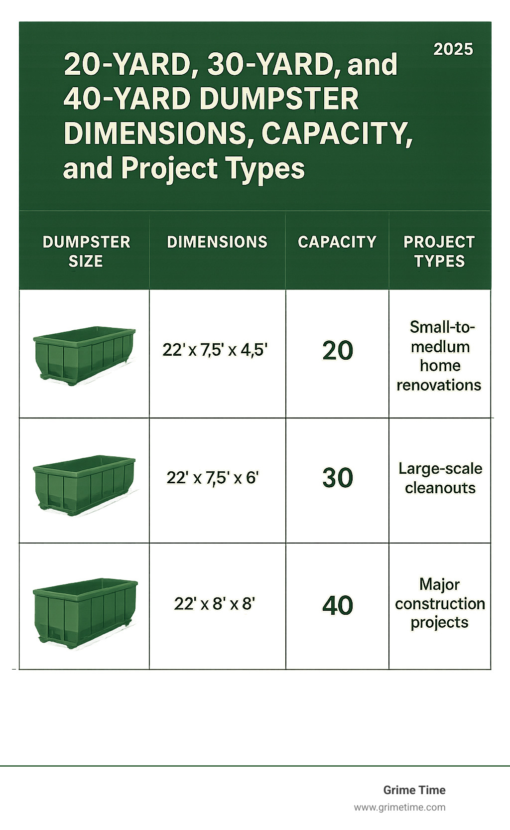 Comparison table of 20-yard, 30-yard, and 40-yard dumpster dimensions, capacity, and project types - 30 yard dumpster rental infographic 