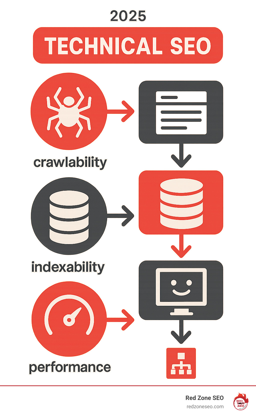 Infographic showing the four core pillars of technical SEO: Crawlability (search engines can access your pages), Indexability (search engines can store your pages in their database), Performance (your site loads fast and provides good user experience), and Site Architecture (your site structure is logical and well-organized) - technical seo audit tool infographic 