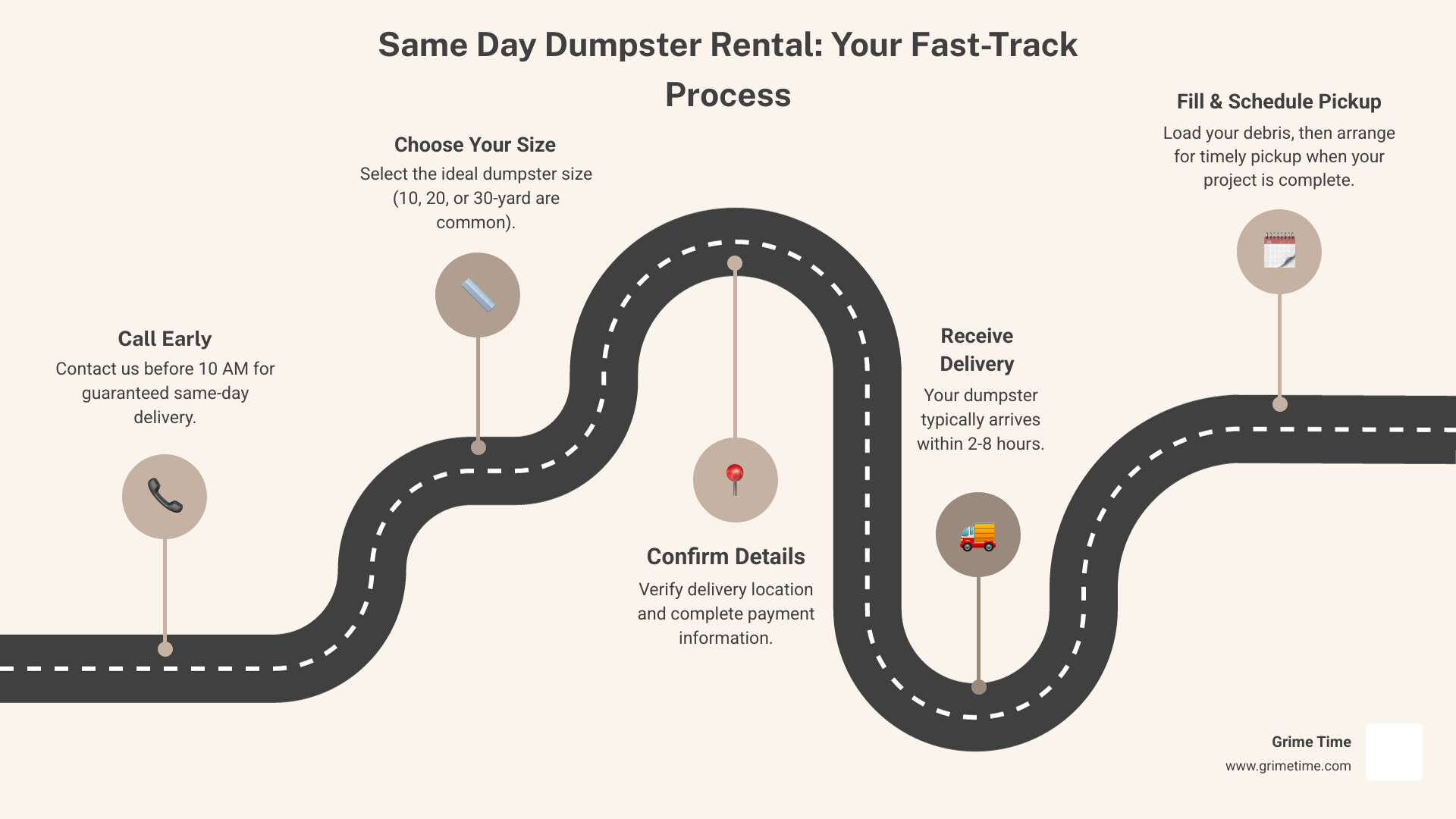 Infographic showing same-day dumpster rental timeline: Call by 10 AM for guaranteed delivery, typical delivery window 2-8 hours, versus traditional pre-scheduled delivery requiring 24-48 hours advance notice - Same day dumpster rental infographic roadmap-5-steps