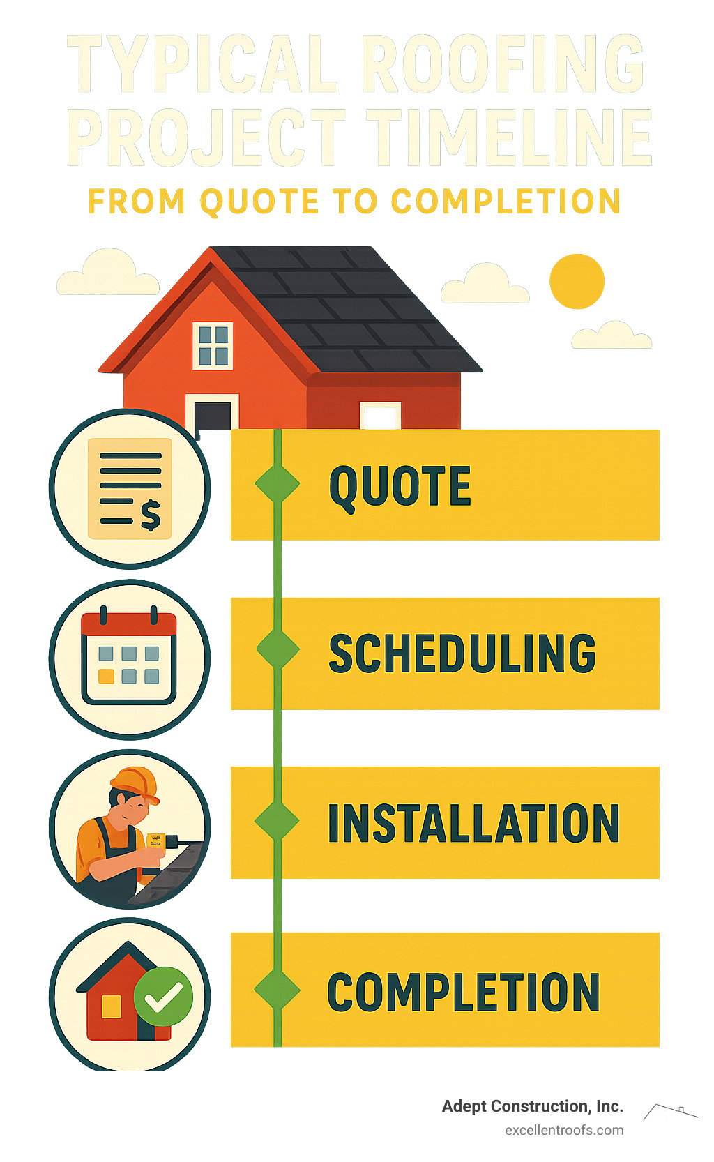Typical roofing project timeline from quote to completion - roofing companies naperville il infographic 