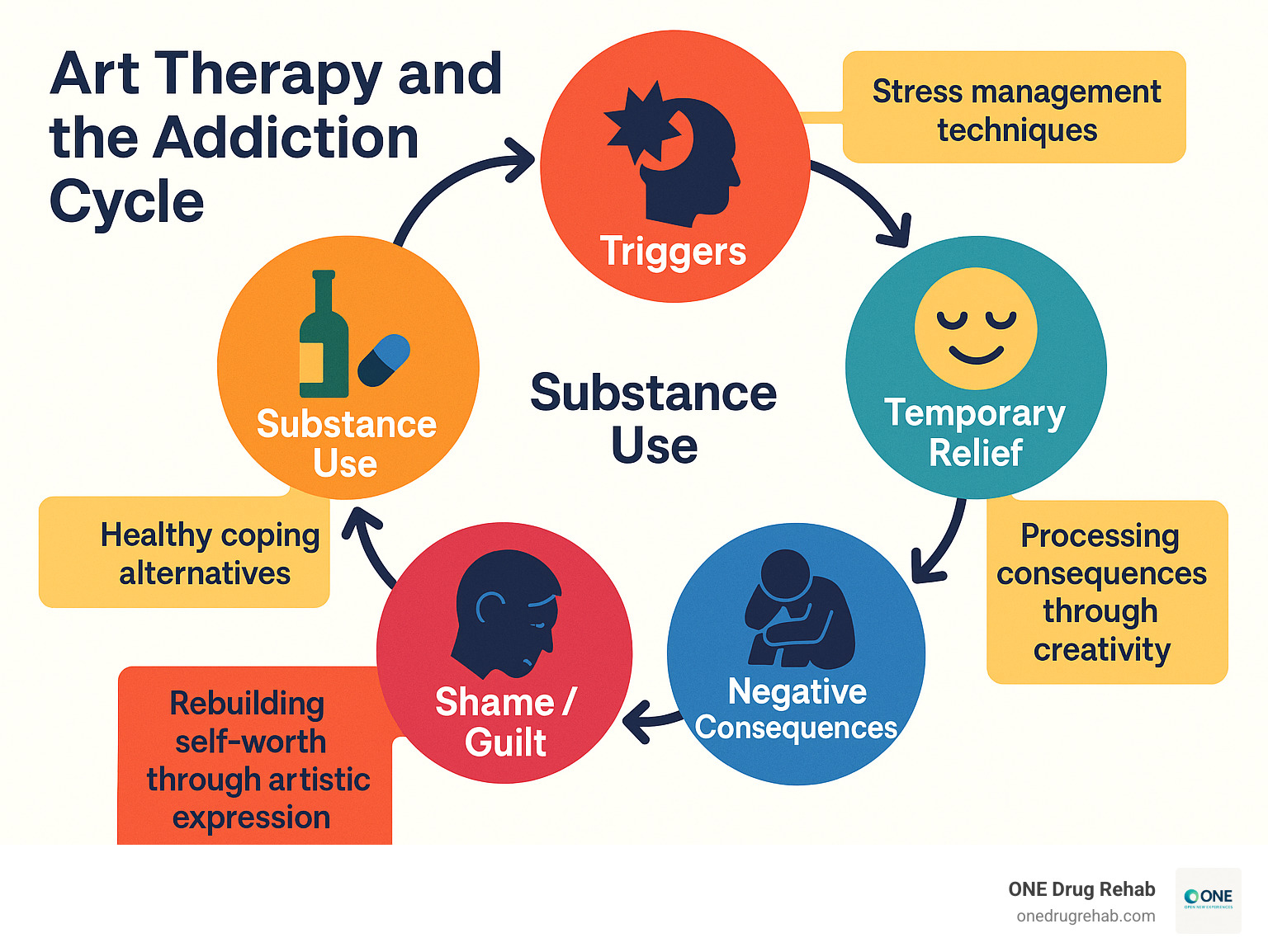 Infographic showing the addiction cycle with four stages: triggers leading to substance use, temporary relief, negative consequences, and shame/guilt, with art therapy intervention points at each stage including stress management techniques, healthy coping alternatives, processing consequences through creativity, and rebuilding self-worth through artistic expression - art therapy addiction infographic Infographic showing the addiction cycle with four stages: triggers leading to substance use, temporary relief, negative consequences, and shame/guilt, with art therapy intervention points at each stage including stress management techniques, healthy coping alternatives, processing consequences through creativity, and rebuilding self-worth through artistic expression - art therapy addiction infographic