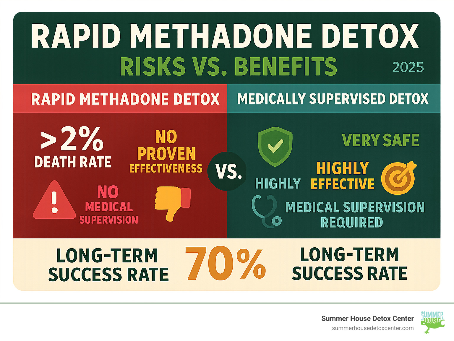 Infographic comparing rapid methadone detox risks versus medically supervised detox benefits, showing statistics on safety, effectiveness, medical supervision requirements, and long-term success rates - rapid methadone detox infographic 