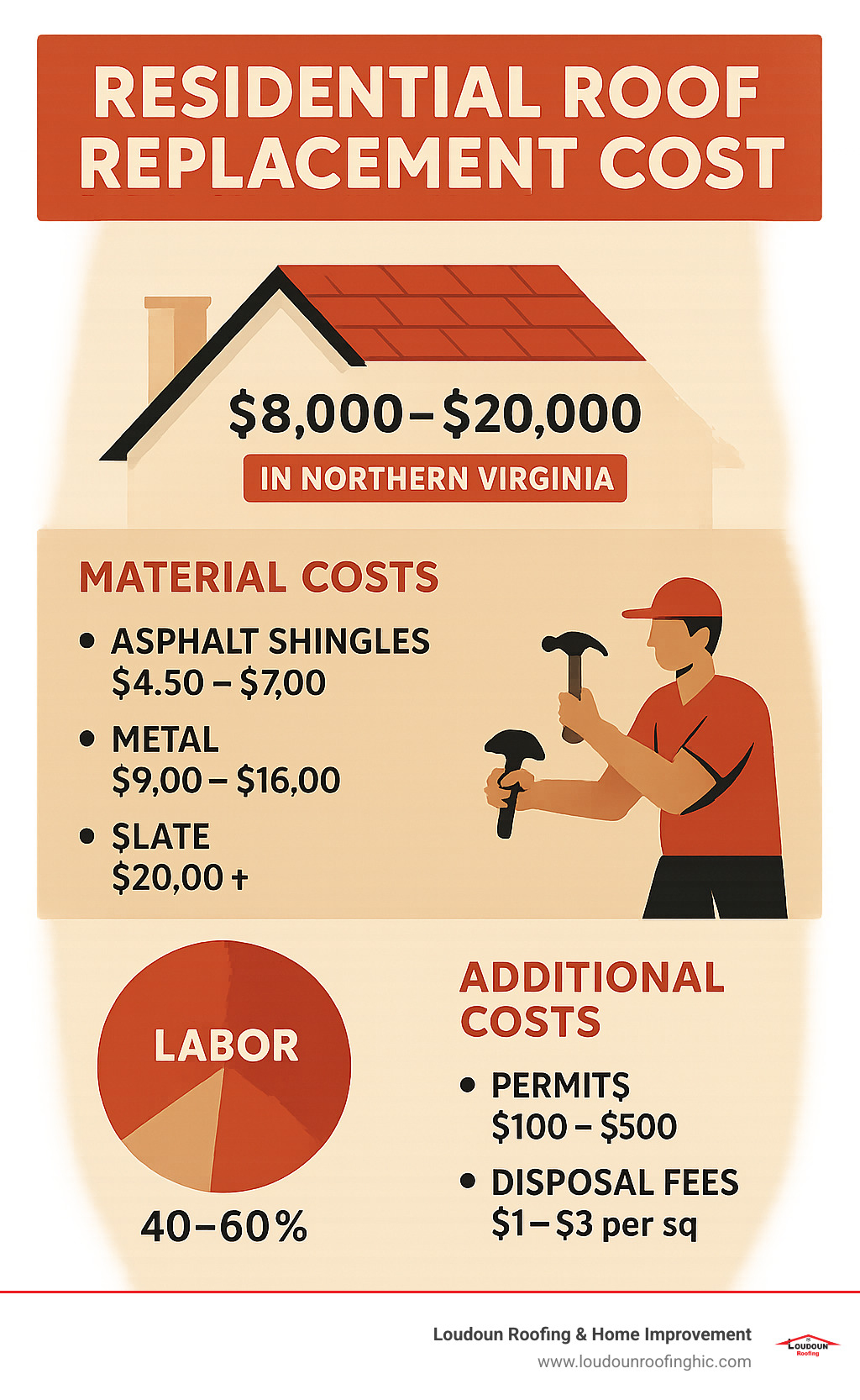 Detailed breakdown of residential roof replacement costs showing material costs, labor percentages, and additional expenses like permits and disposal fees for Northern Virginia homeowners - Residential roof replacement cost infographic 