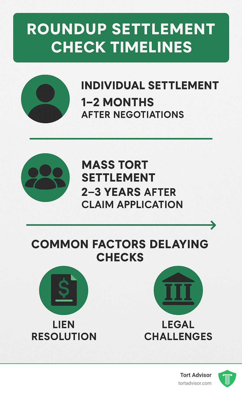 Infographic detailing typical Roundup settlement check timelines for individual and mass tort cases, including factors like negotiations, lien resolution, and legal challenges. - when will i get my roundup settlement check infographic 