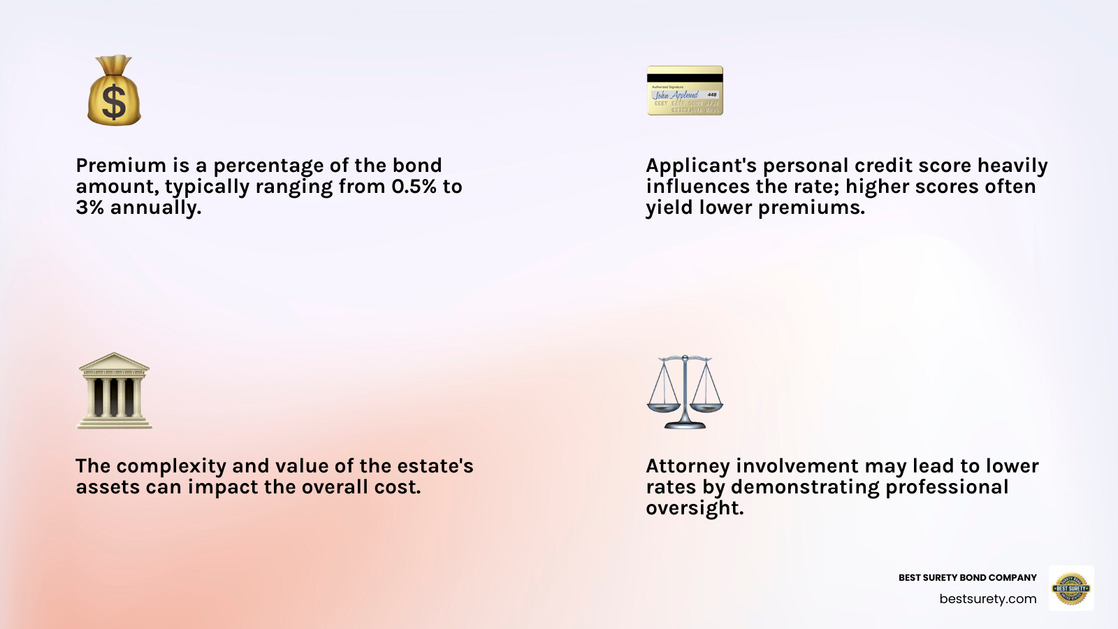 Infographic detailing how surety bond costs are determined, including factors like bond amount, applicant's credit, and estate complexity.